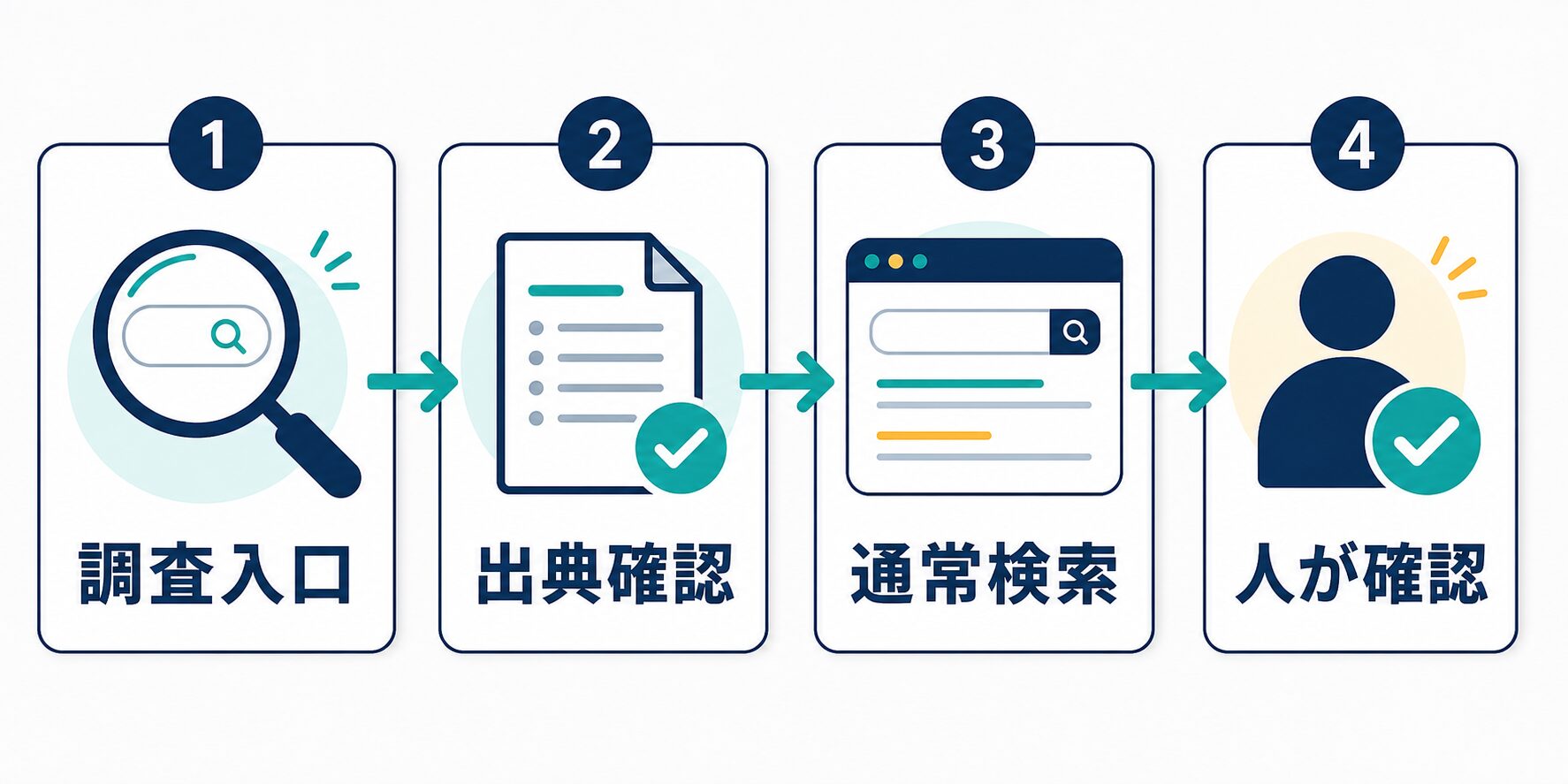 AI検索を調査入口から出典確認へ進める流れ
