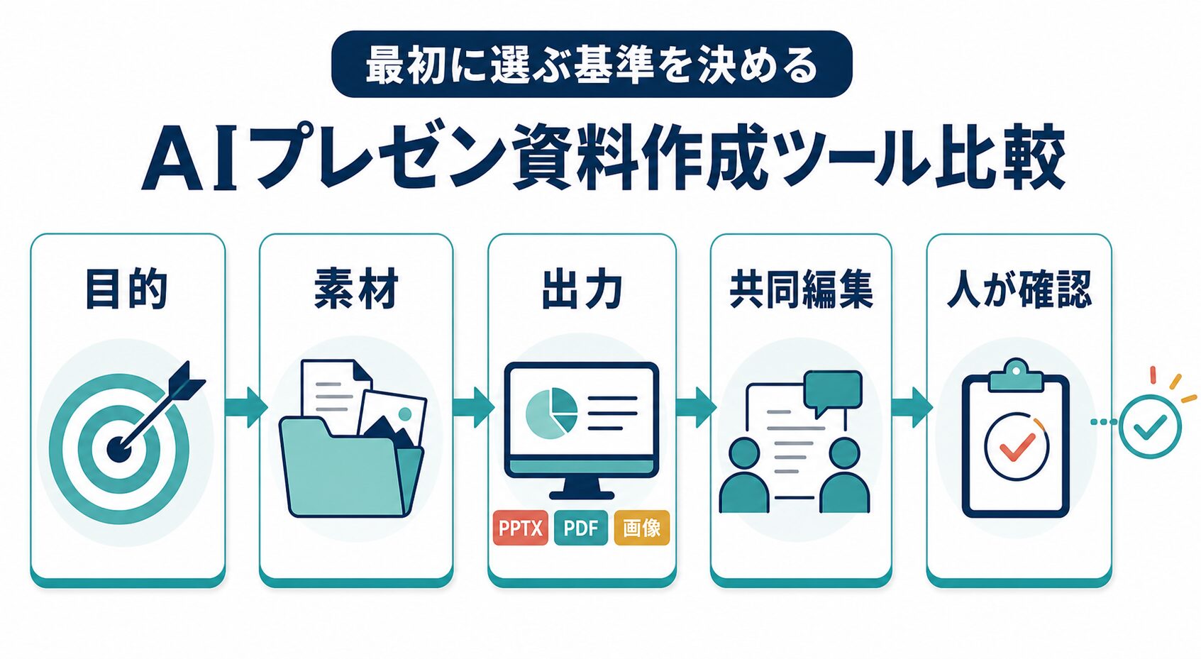 AIプレゼン資料作成ツールを目的、素材、出力、共同編集、人の確認で選ぶ図