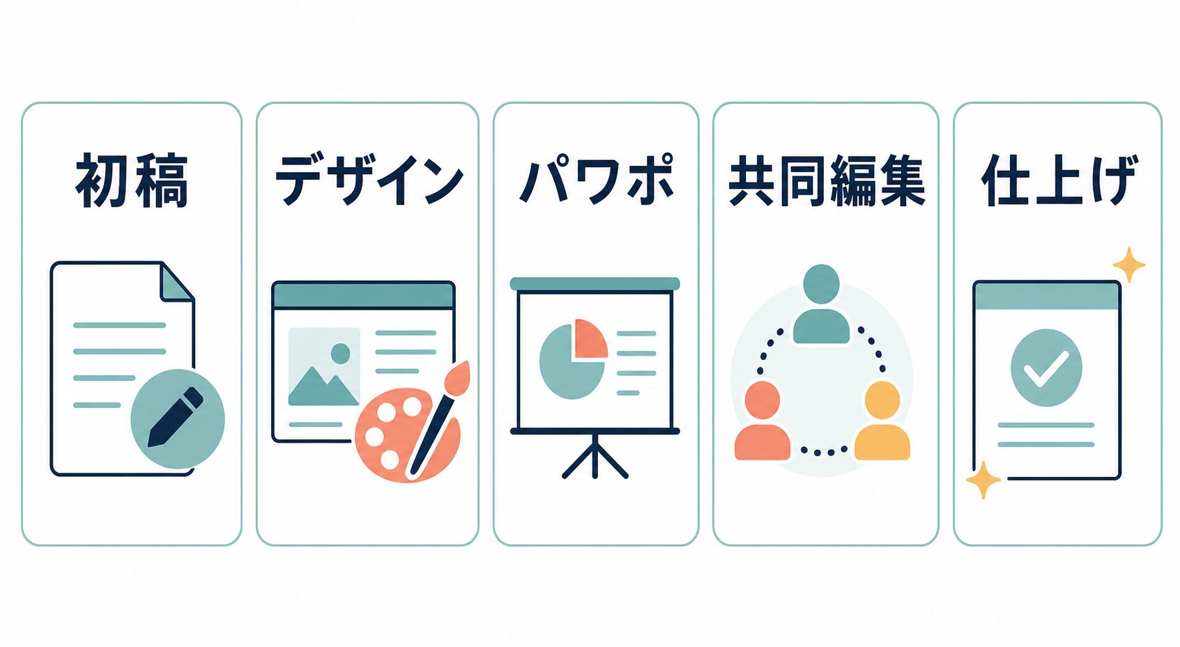 初稿、デザイン、パワポ、共同編集、仕上げでAIプレゼン資料作成ツールの向き不向きを整理する図