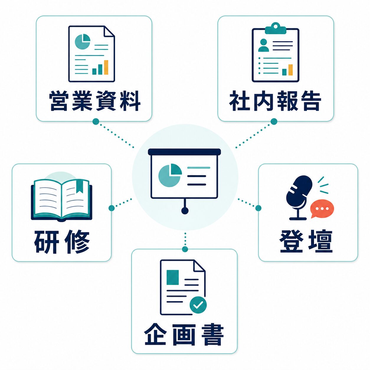 営業資料、社内報告、研修、登壇、企画書にAIプレゼン資料作成ツールを使う場面を示す図