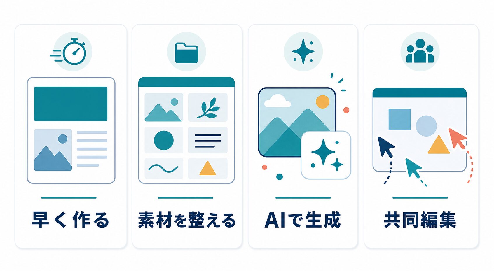 早く作る、素材を整える、AIで生成、共同編集でAIデザインツールを使い分ける図