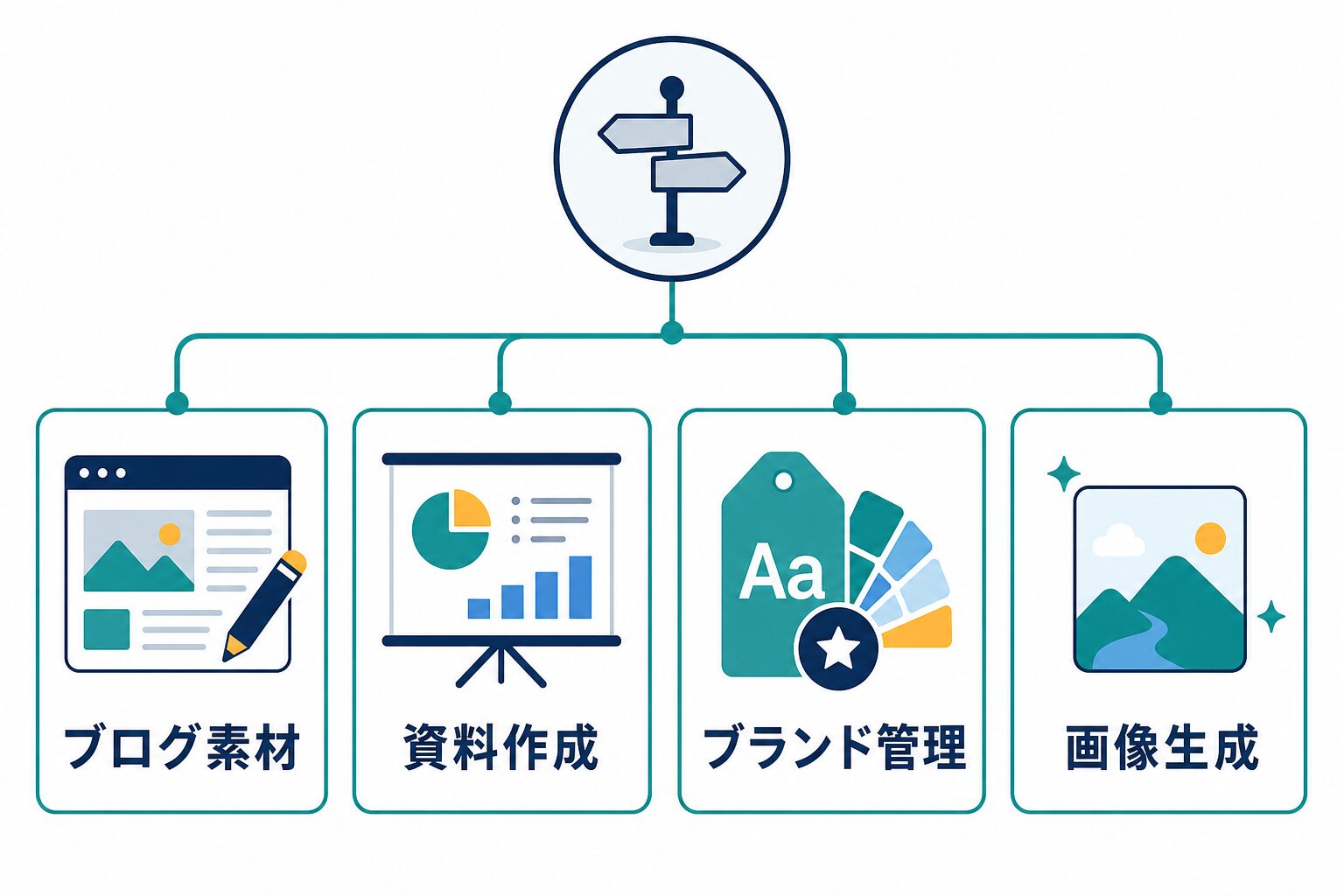 ブログ素材、資料作成、ブランド管理、画像生成でAIデザインツールを選ぶ分岐図
