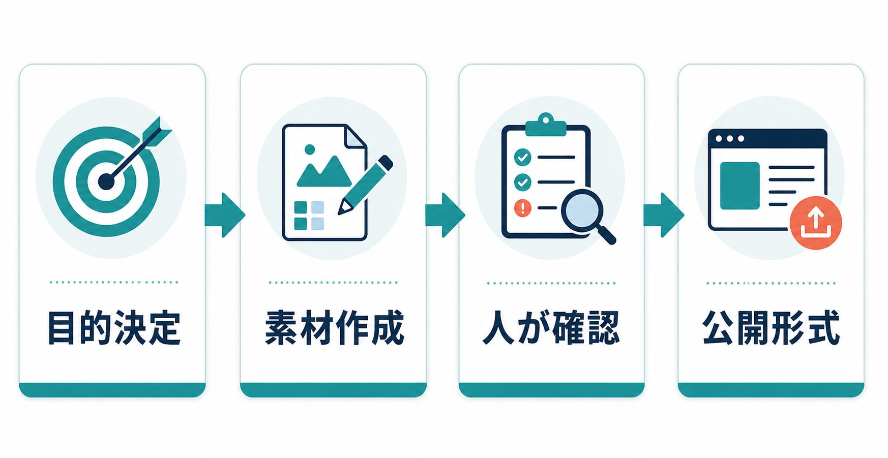 目的決定、素材作成、人が確認、公開形式のAIデザイン運用フロー