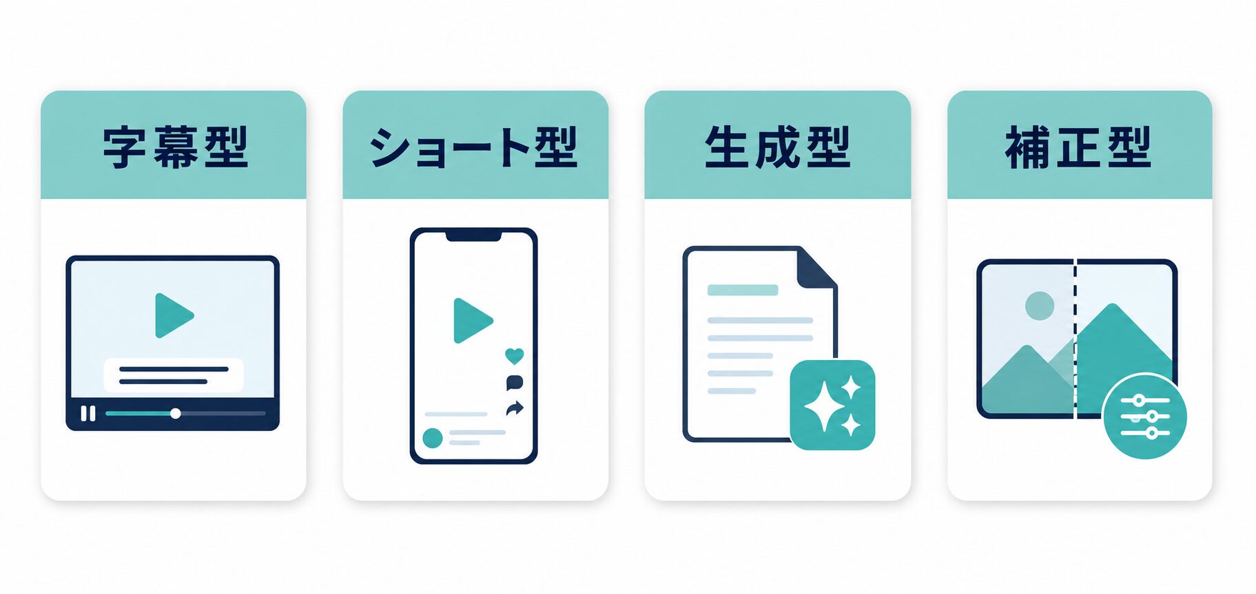 字幕型、ショート型、生成型、補正型のAI動画編集ツール分類