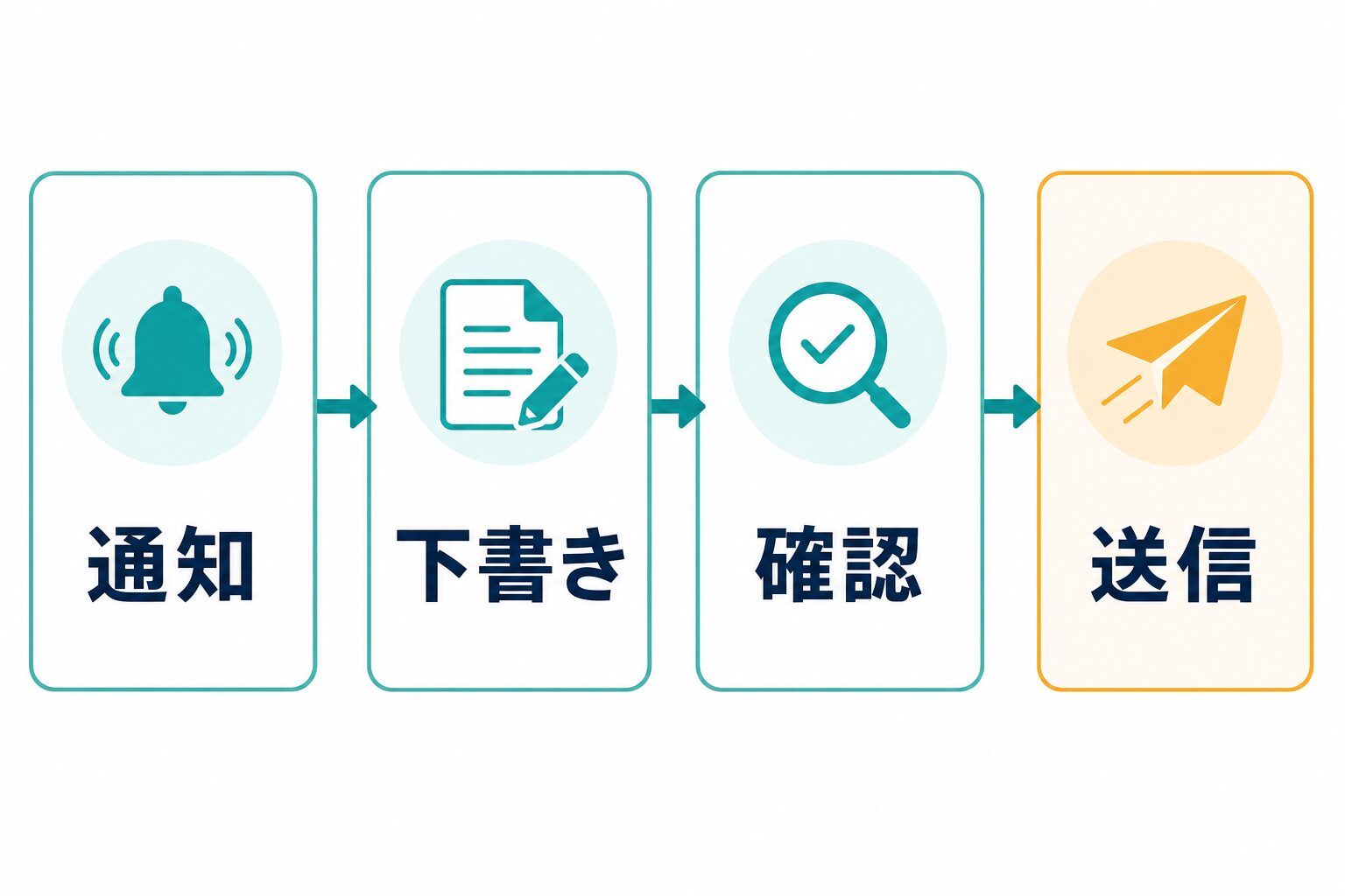 AI自動化で任せる範囲を通知、下書き、確認、送信に分ける図