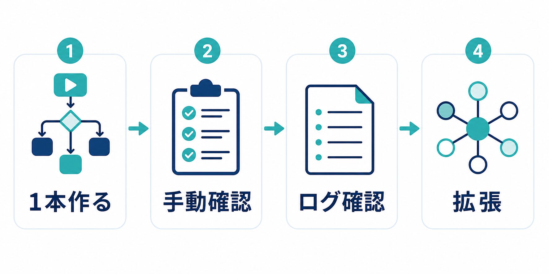 AI自動化を1本作って手動確認し、ログを見て広げる流れの図