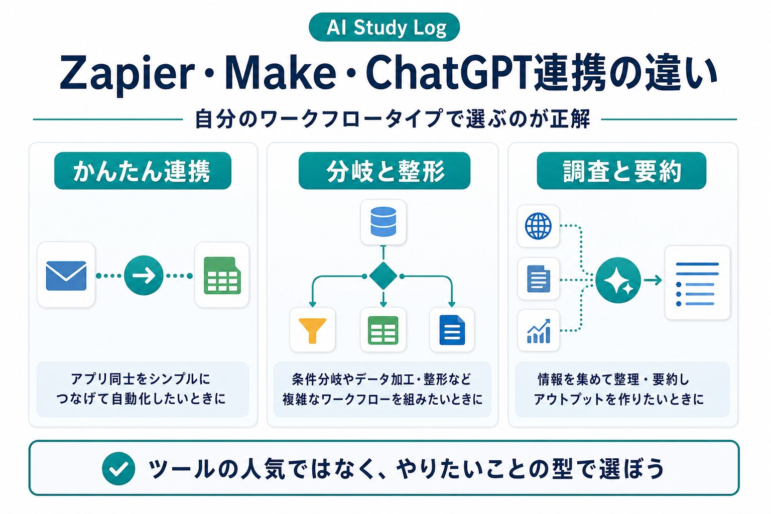 Zapier、Make、ChatGPT連携の向き不向きを比較する図