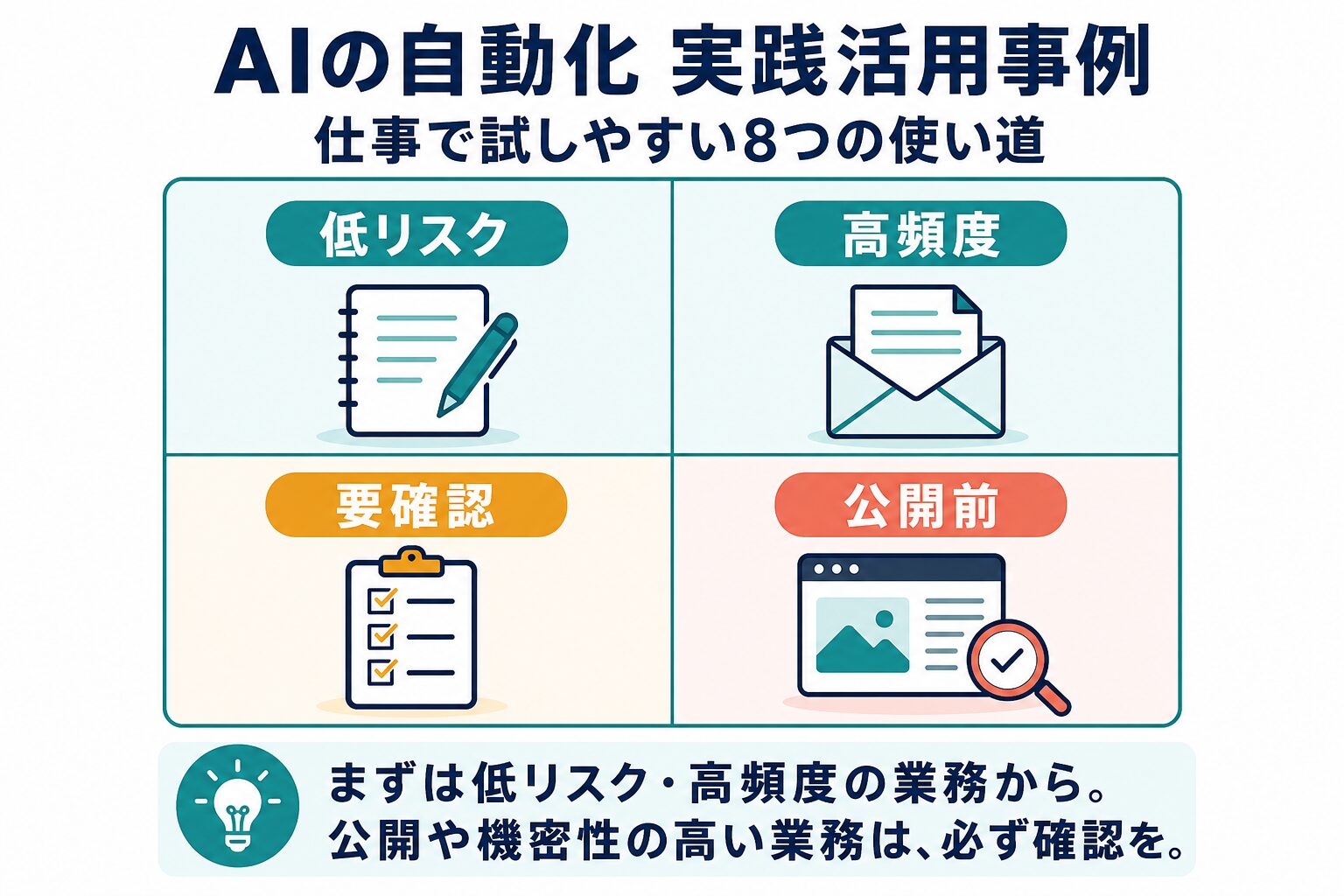 AI自動化の使い道をリスクと頻度で整理する図