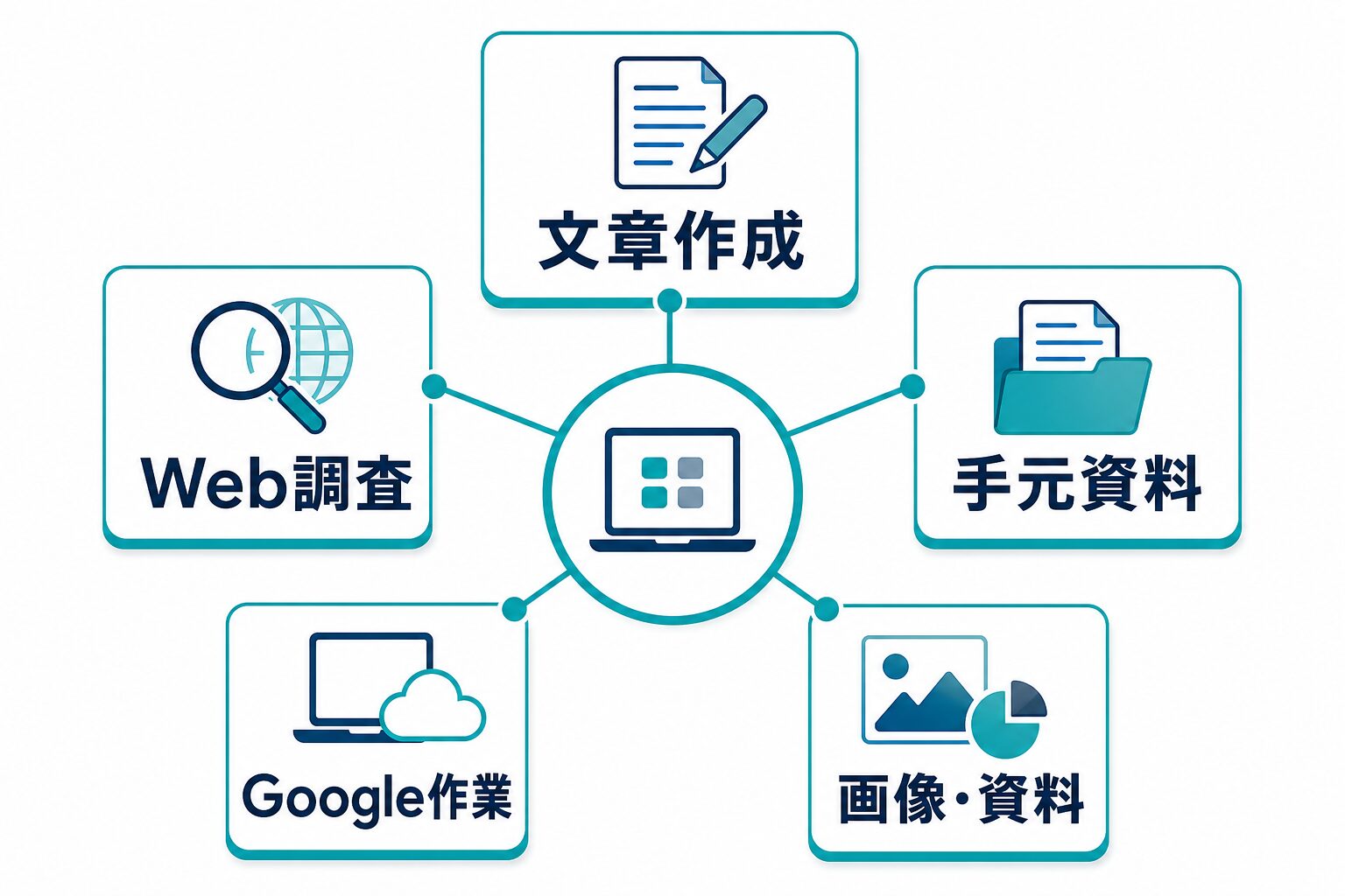 仕事で使う無料AIツールを文章作成、Web調査、手元資料、Google作業、画像資料の5枠に分ける図解
