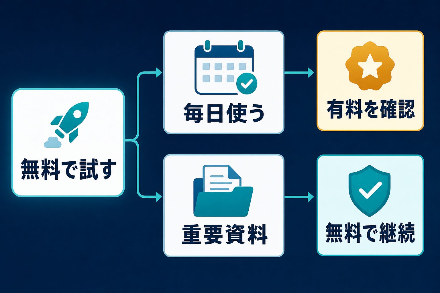 無料AIツールを無料で試し、毎日使うか重要資料に使うかで有料化を確認する流れ