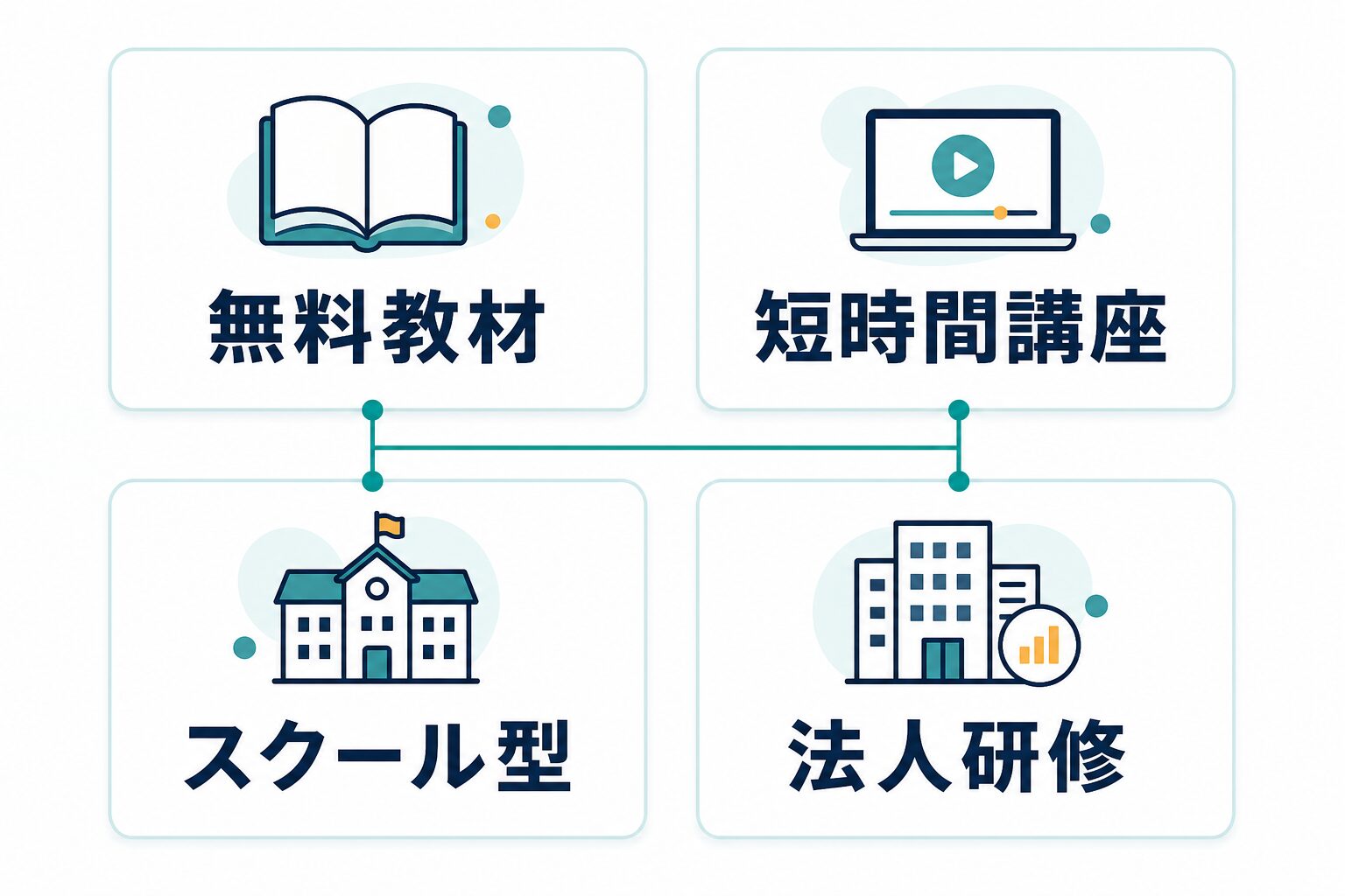 生成AI講座を無料教材、短時間講座、スクール型、法人研修に分けて選ぶ比較図