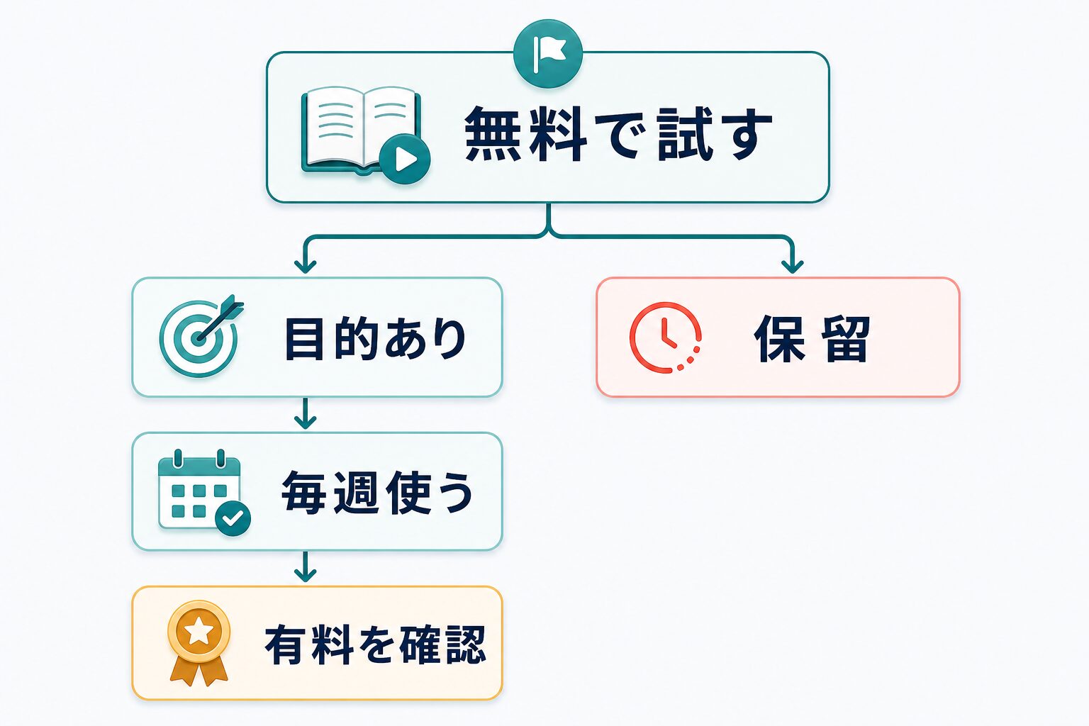 無料でChatGPT講座を試してから目的と継続利用に応じて有料講座を確認する判断図