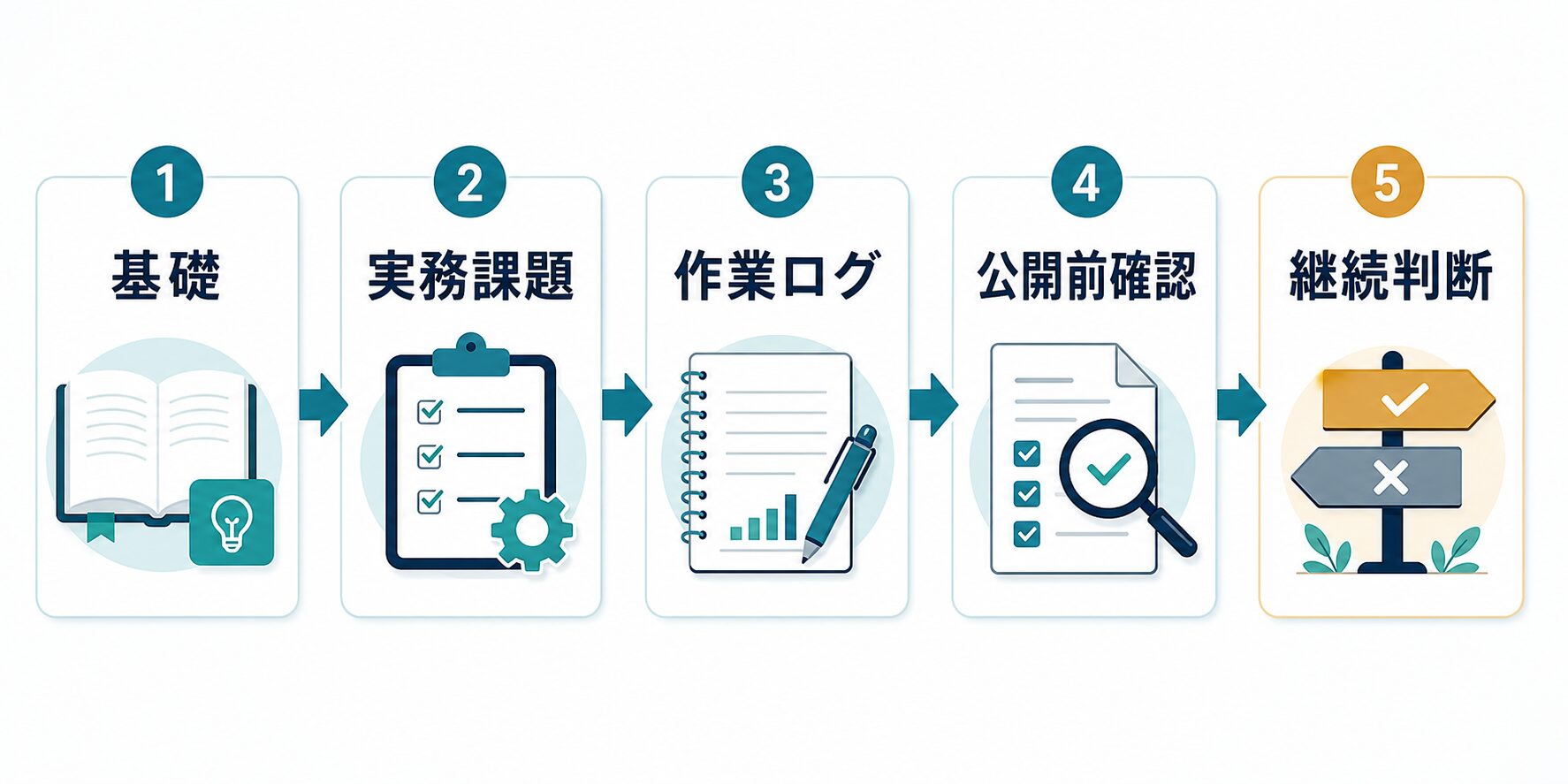 基礎、実務課題、作業ログ、公開前確認、継続判断の順でChatGPTを学ぶロードマップ図