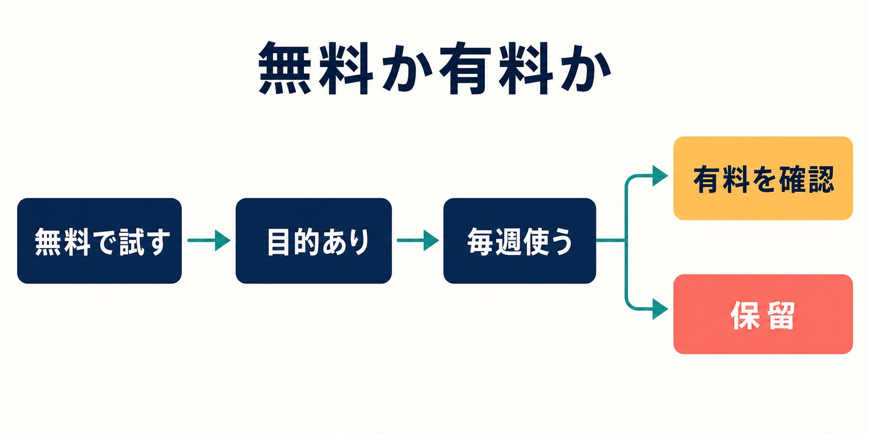無料で生成AI講座を試してから目的と継続利用に応じて有料講座を確認する判断図