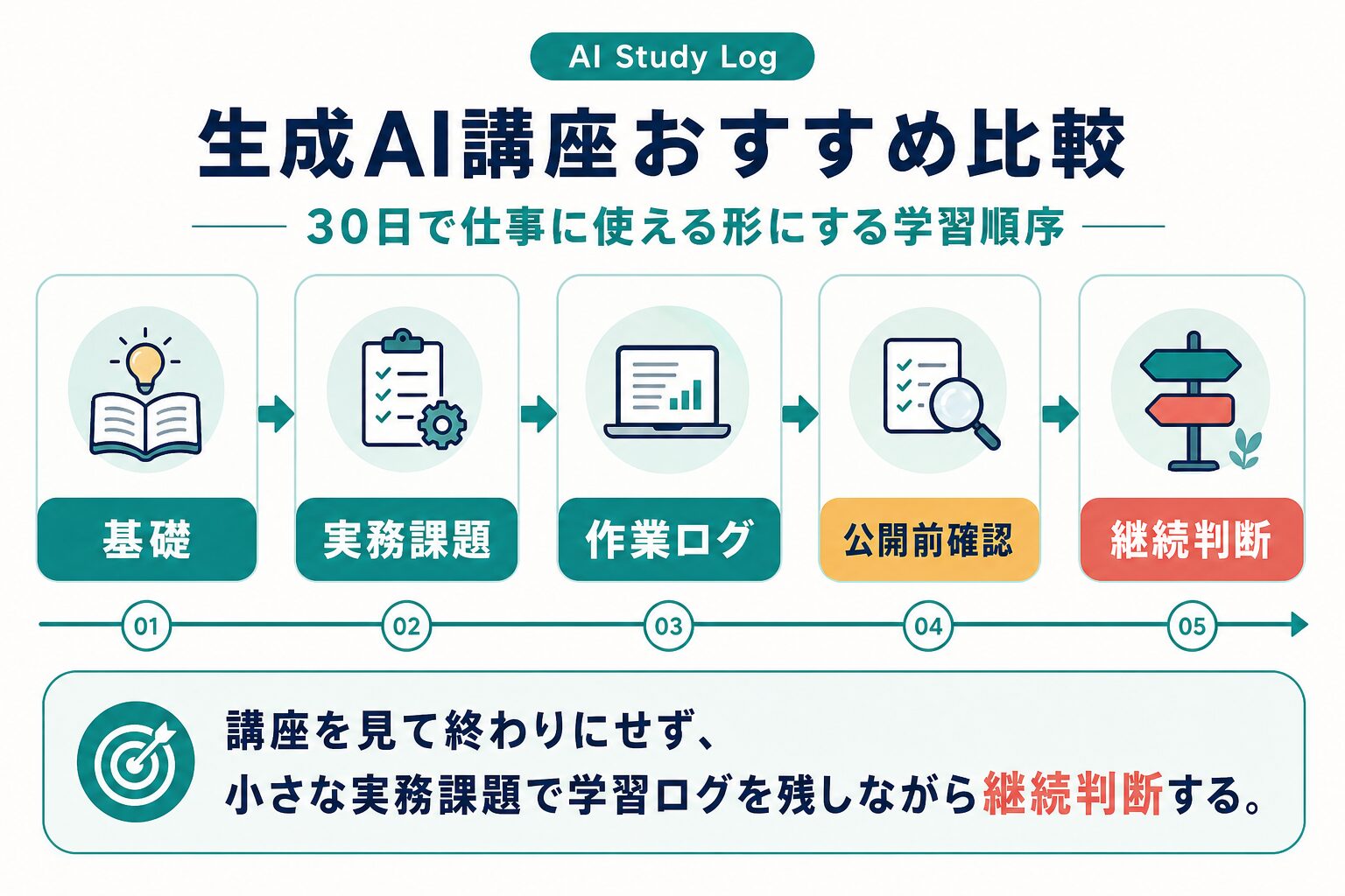 基礎、実務課題、作業ログ、公開前確認、継続判断の順で生成AIを学ぶロードマップ図