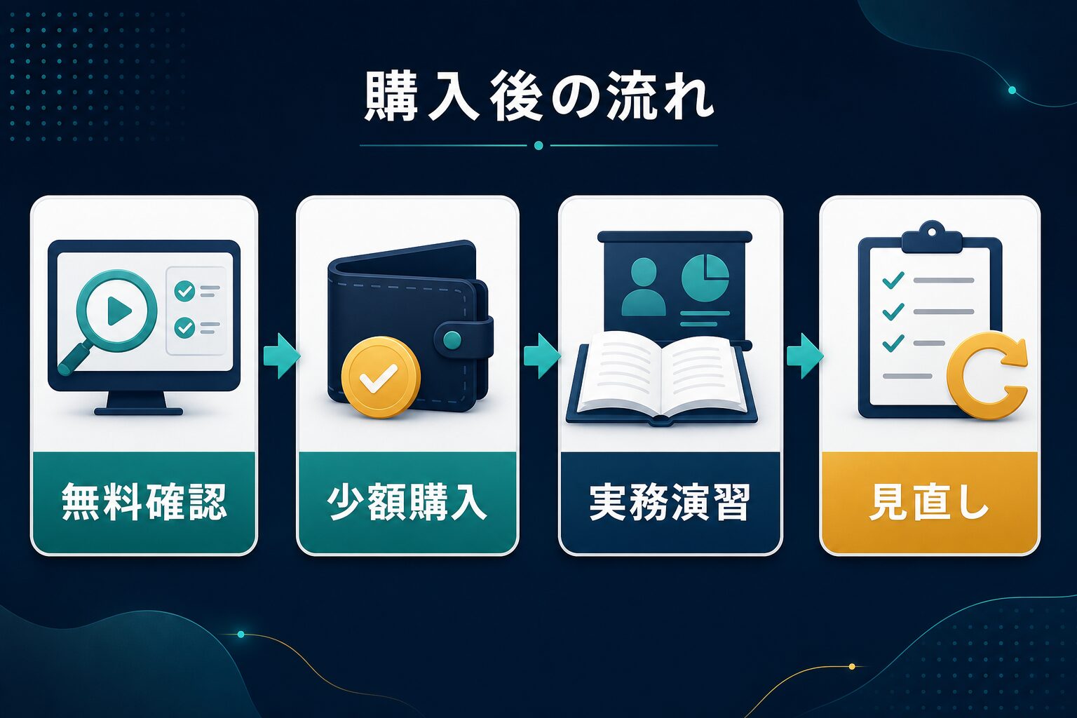 Udemy講座を無料確認、少額購入、実務演習、見直しの順で使う図