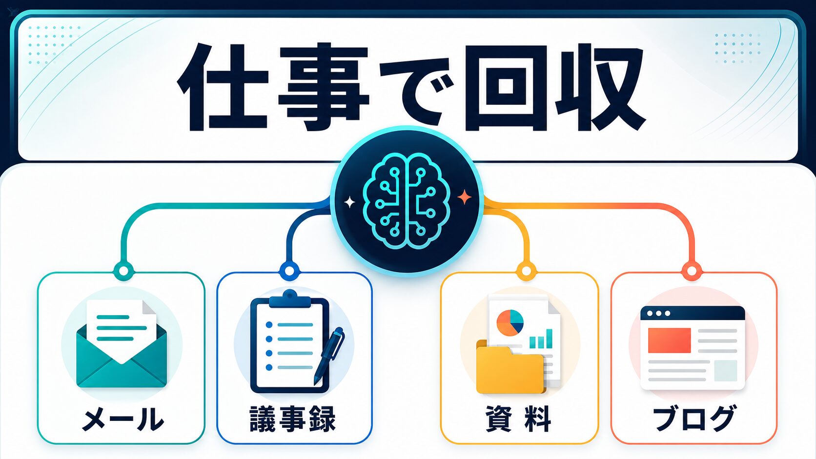 生成AI講座で学んだ内容をメール、議事録、資料、ブログ作業で回収する流れの図解