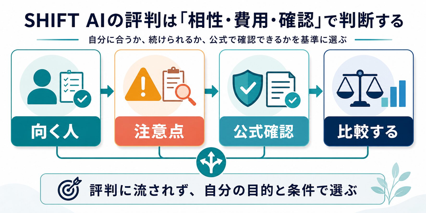 SHIFT AIの評判を相性・費用・公式確認で判断する流れ