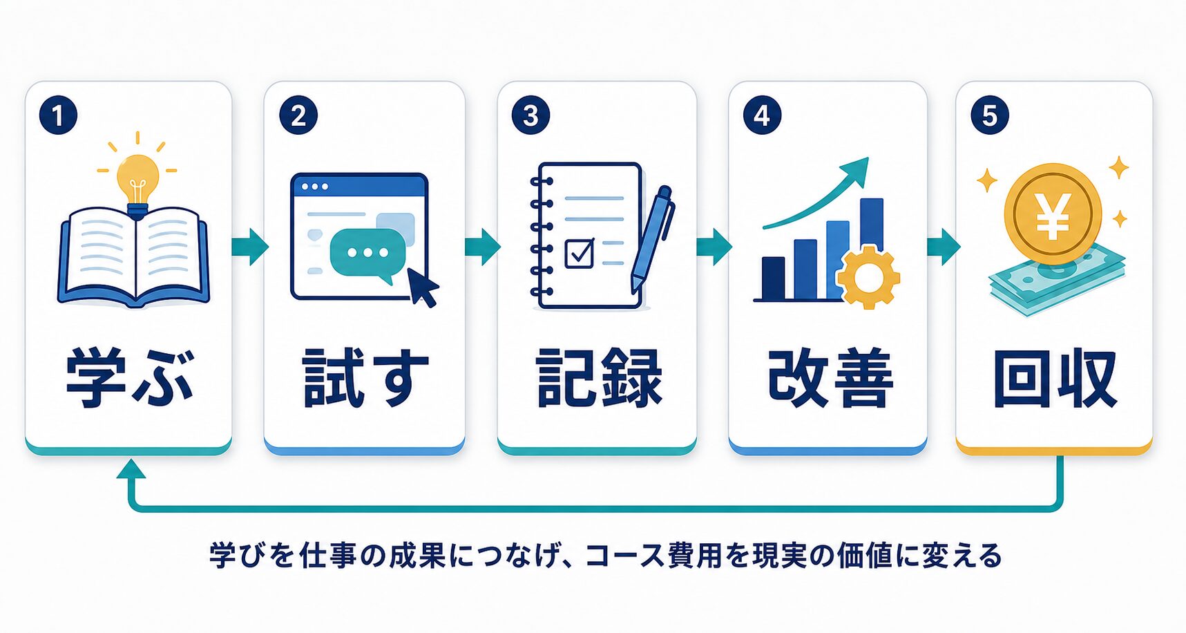 生成AI講座の学びを仕事で試して記録し改善する流れ