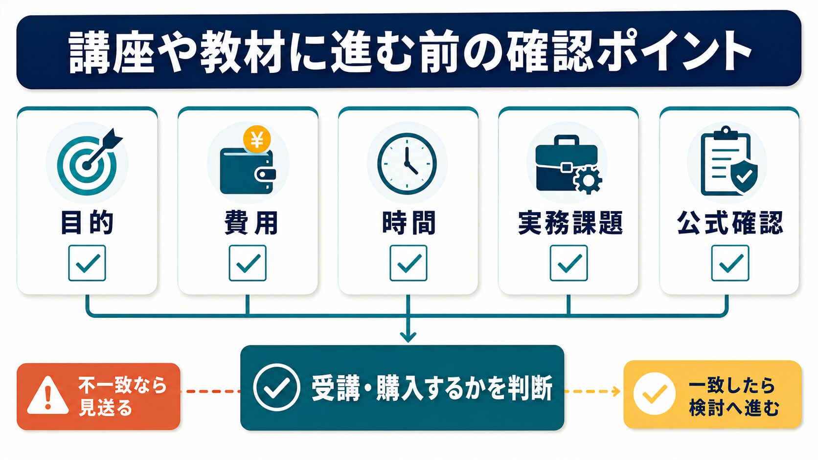 講座や教材に進む前に目的、費用、時間、実務課題、公式確認を見るチェック図