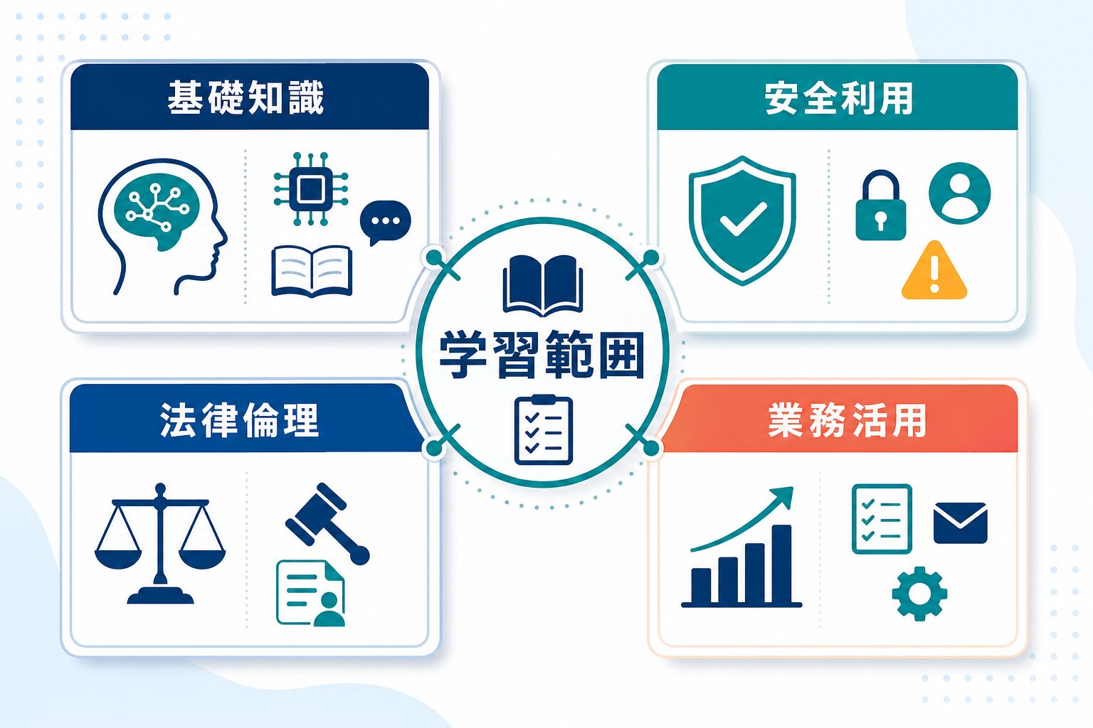 生成AIパスポートで見る基礎知識、安全利用、法律倫理、業務活用の学習範囲