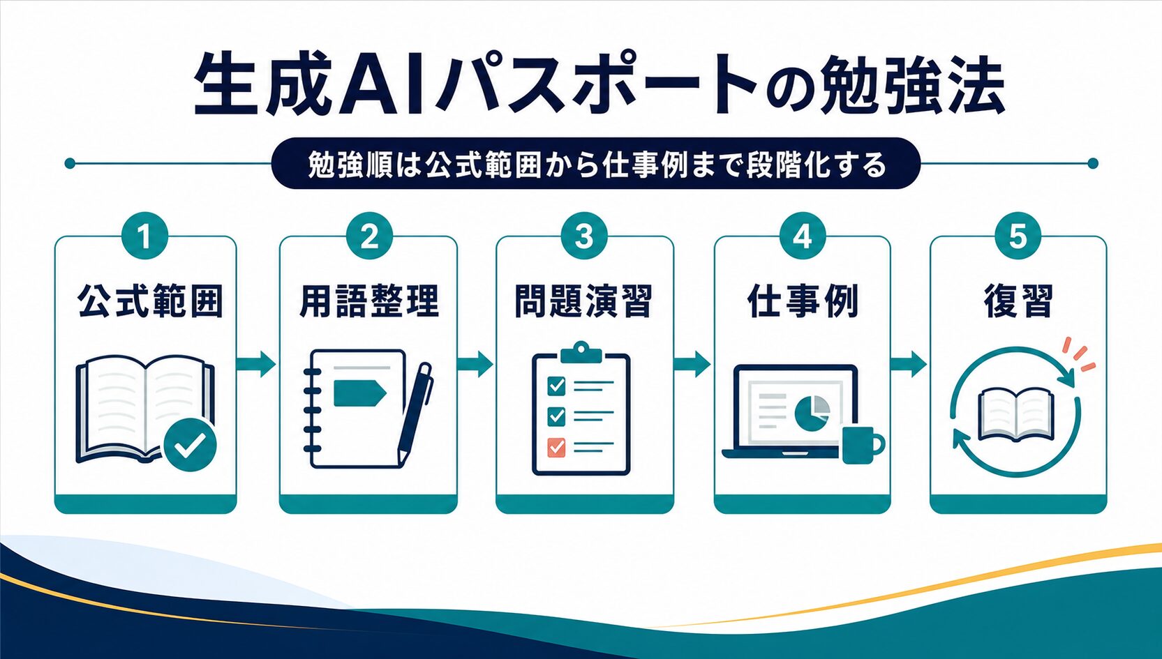公式範囲から用語整理、問題演習、仕事例、復習へ進む勉強順