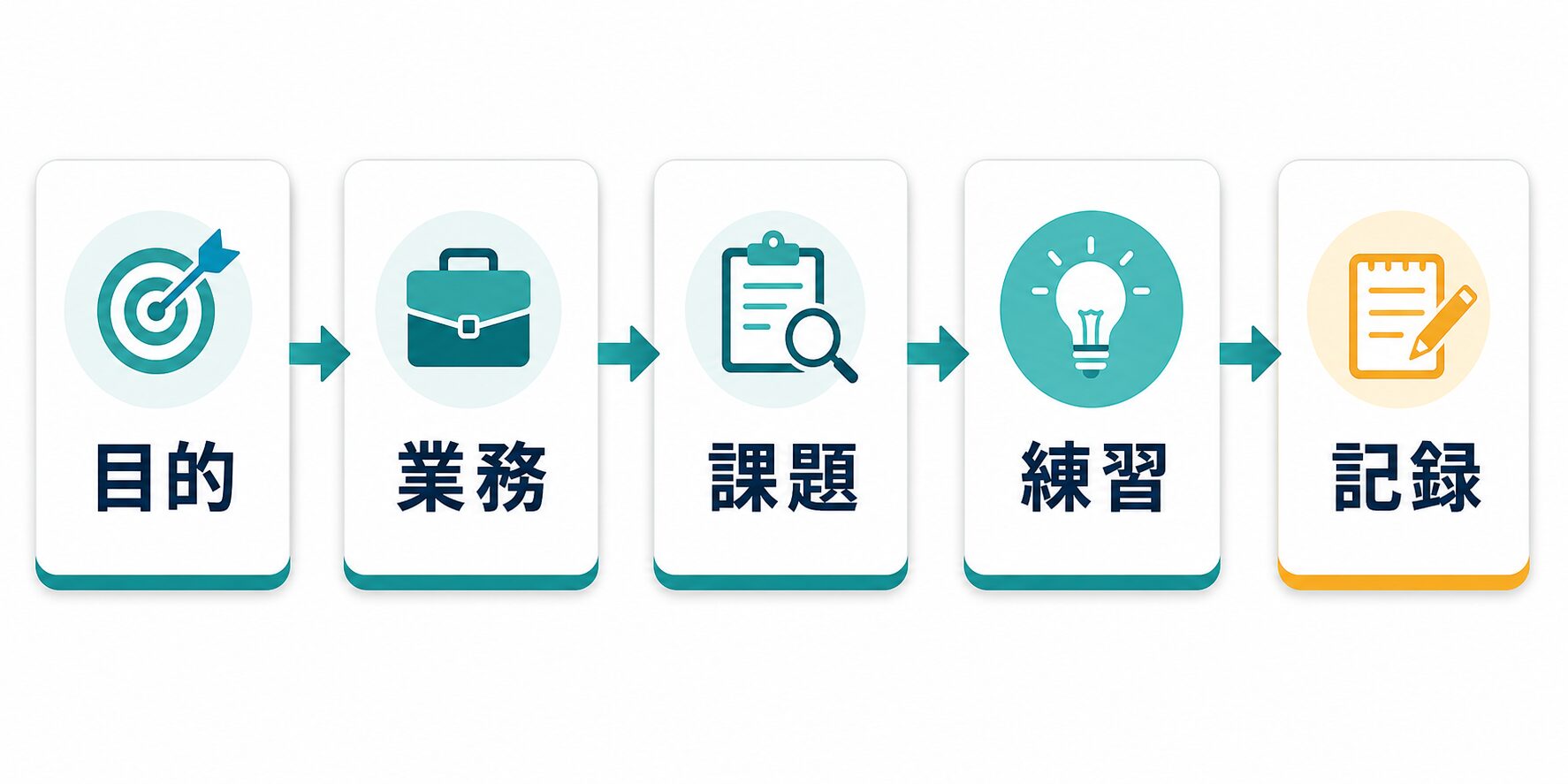 ChatGPT独学で目的から業務課題と練習記録へ進む流れ