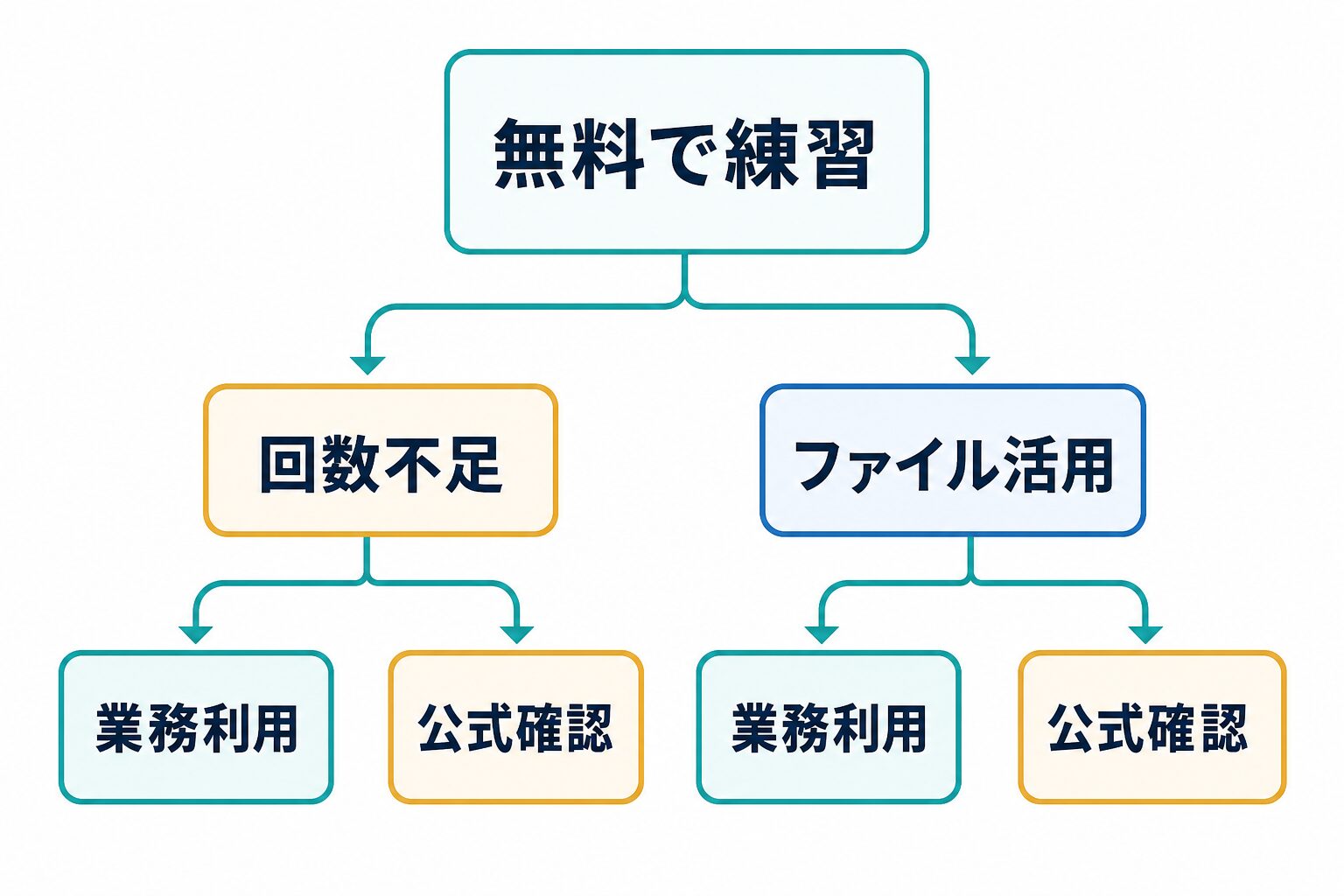 ChatGPTを無料で練習するか回数不足やファイル活用を公式確認する判断図