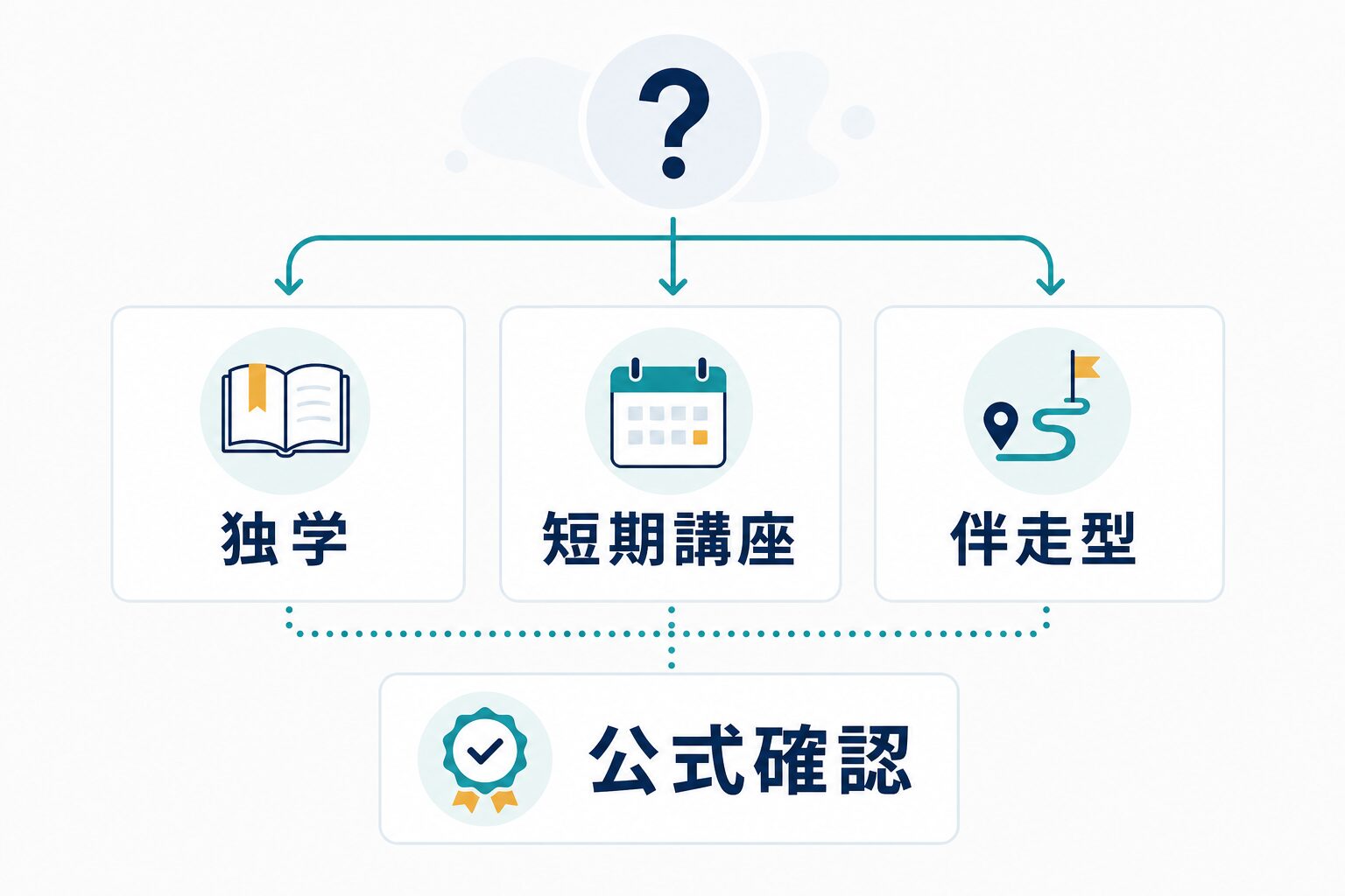 AIリスキリングで独学、短期講座、伴走型、公式確認を選び分ける図解