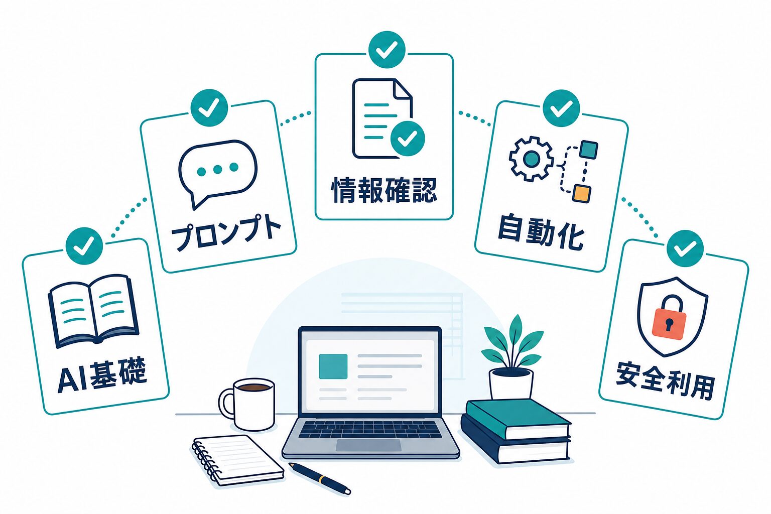 社会人がAIリスキリングで最初に学ぶAI基礎、プロンプト、情報確認、自動化、安全利用の図解