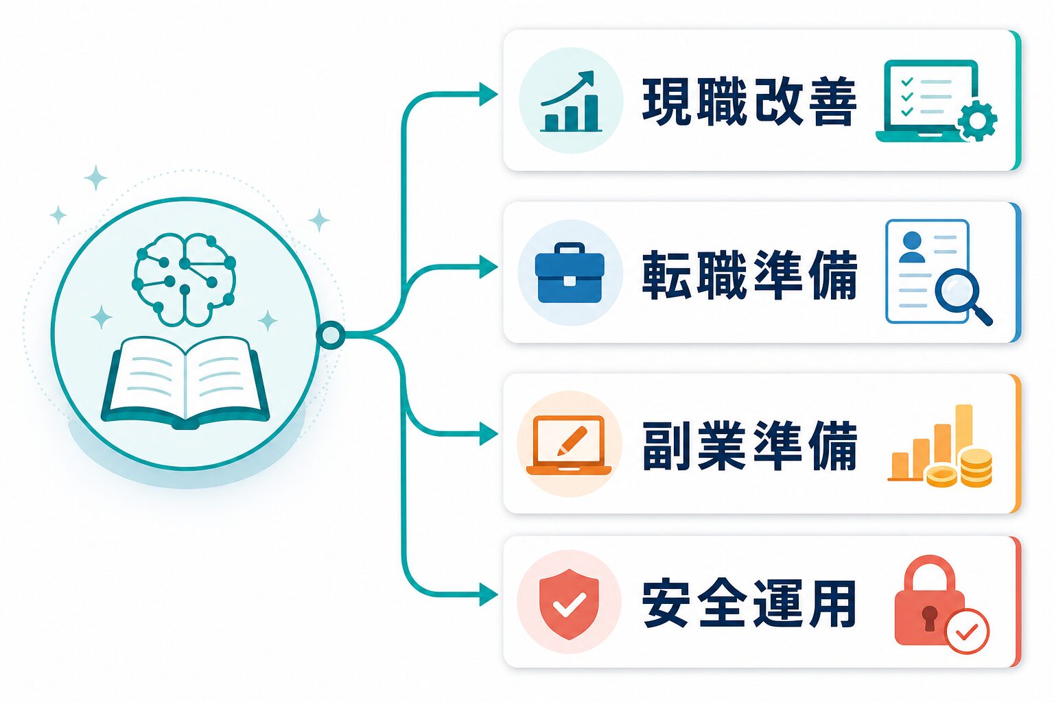 社会人のAIリスキリングで現職改善、転職準備、副業準備、安全運用の目的を分ける図解