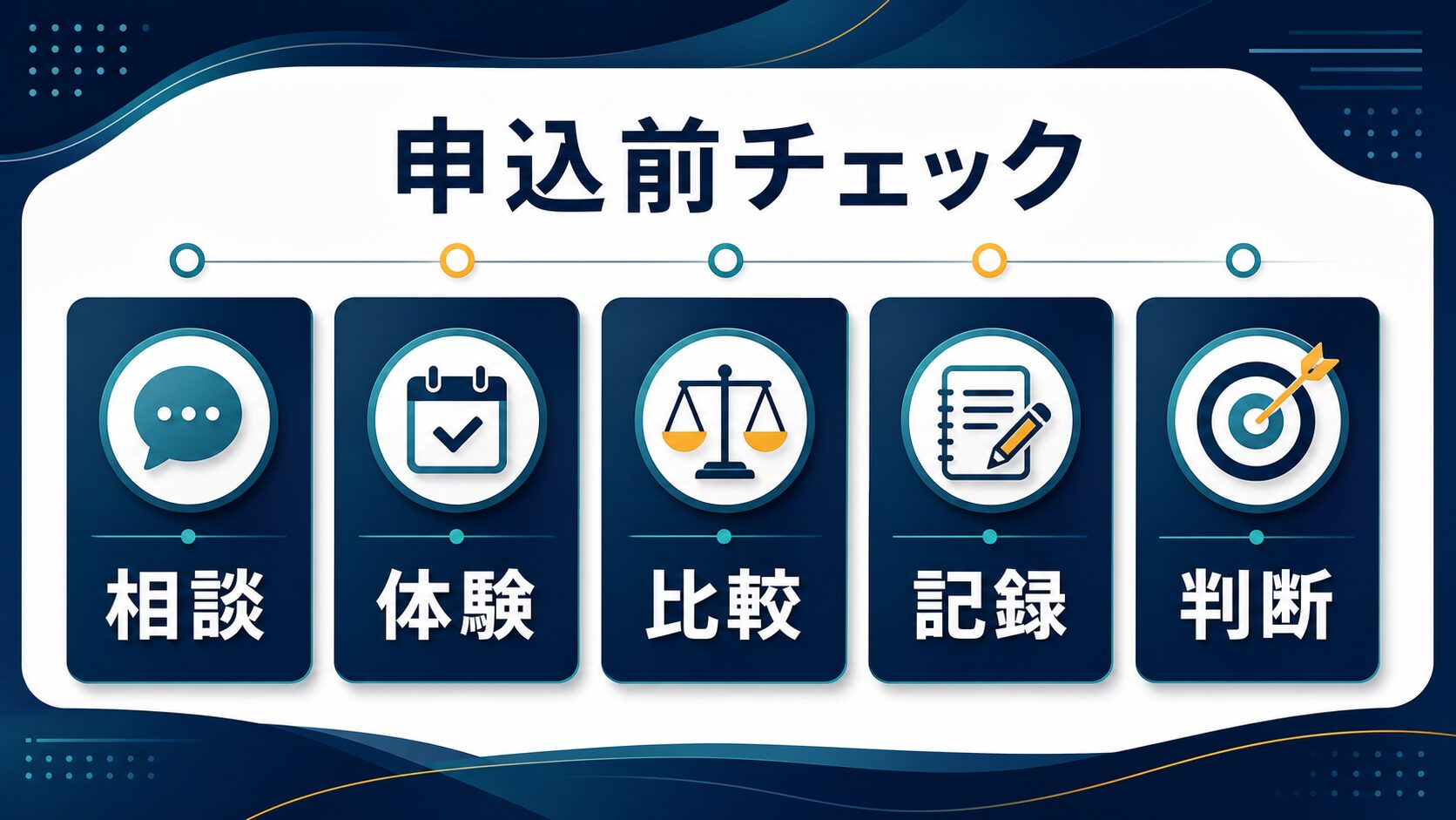 AIスクール申し込み前に相談、体験、比較、記録、判断を行う流れの図解