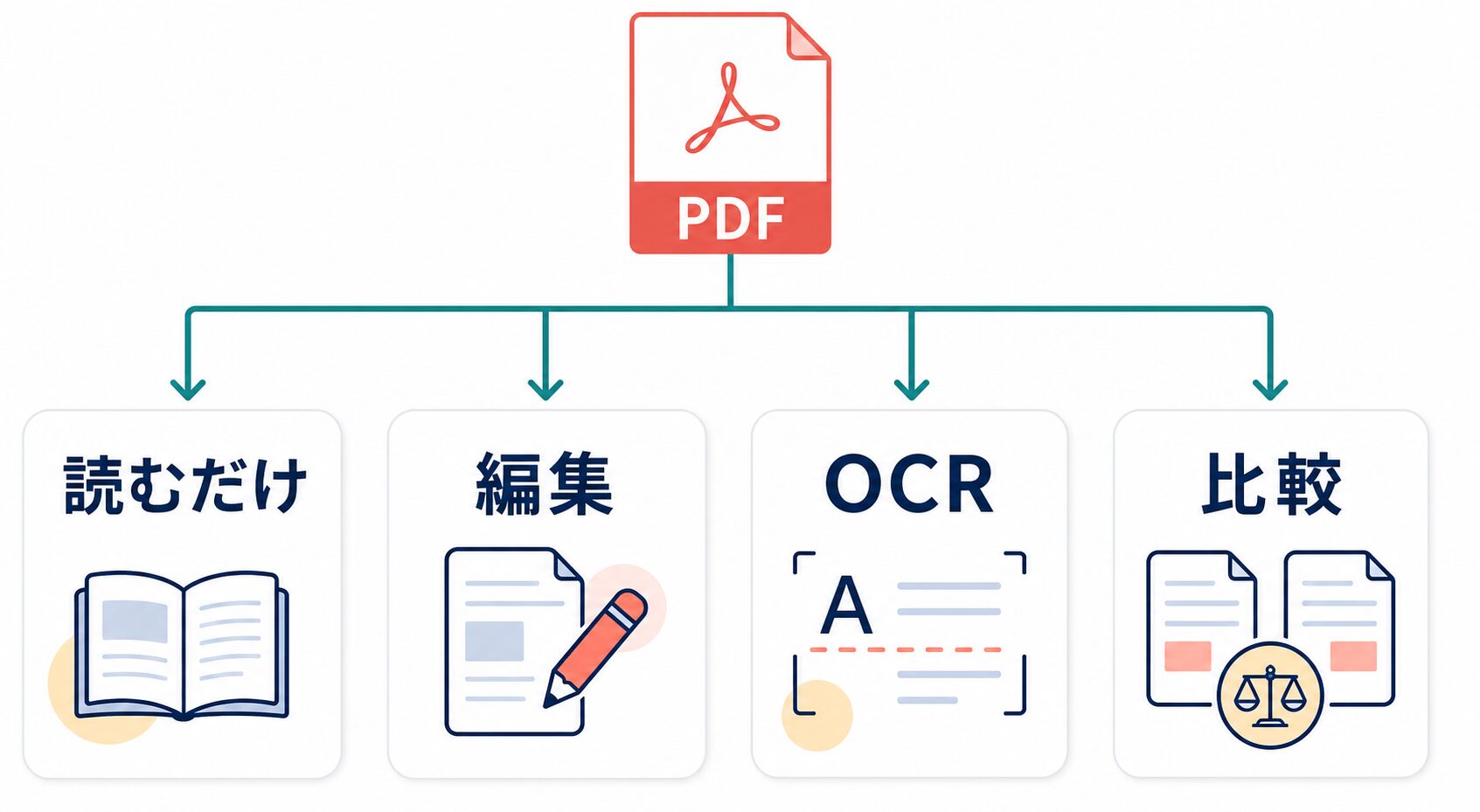 読むだけ、編集、OCR、比較の分岐でPDF編集AIを選ぶ図解