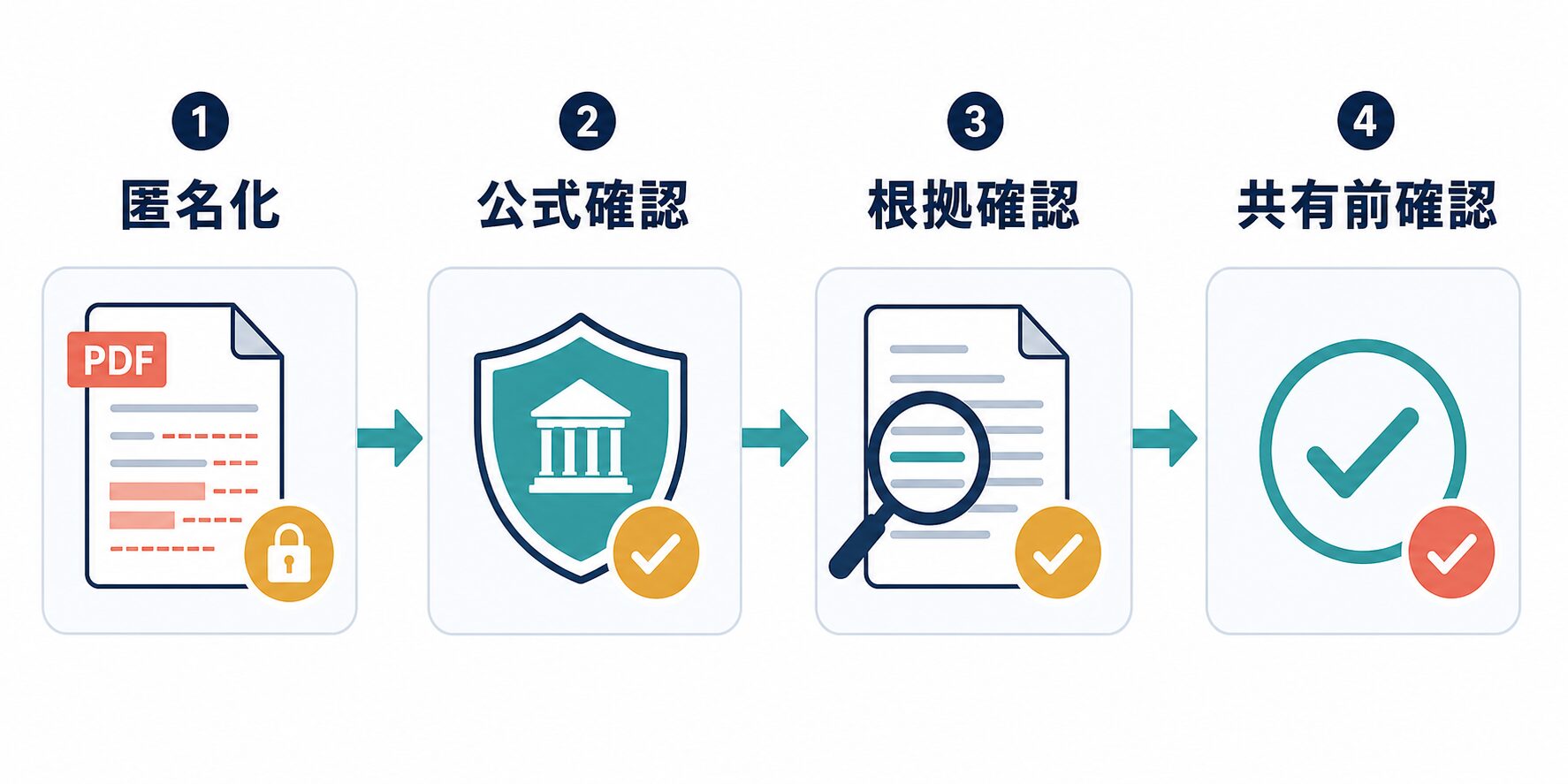 匿名化、公式確認、根拠確認、共有前確認の順でAI利用前後を確認する図解