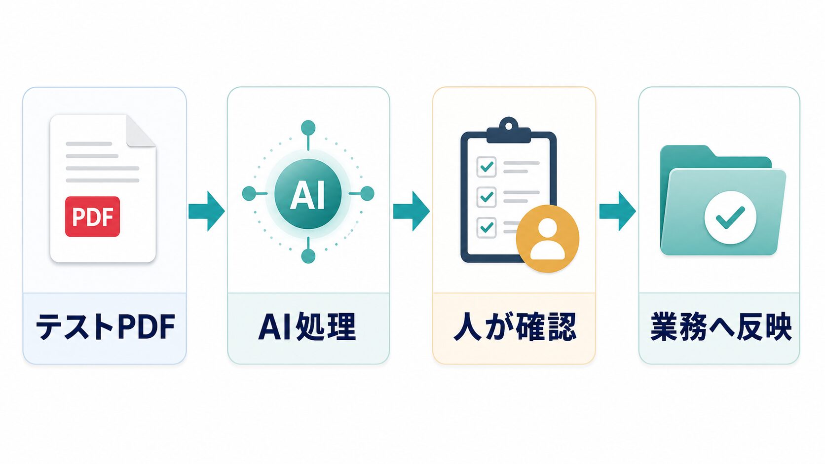 テストPDF、AI処理、人が確認、業務へ反映の順で試す手順を示す図解