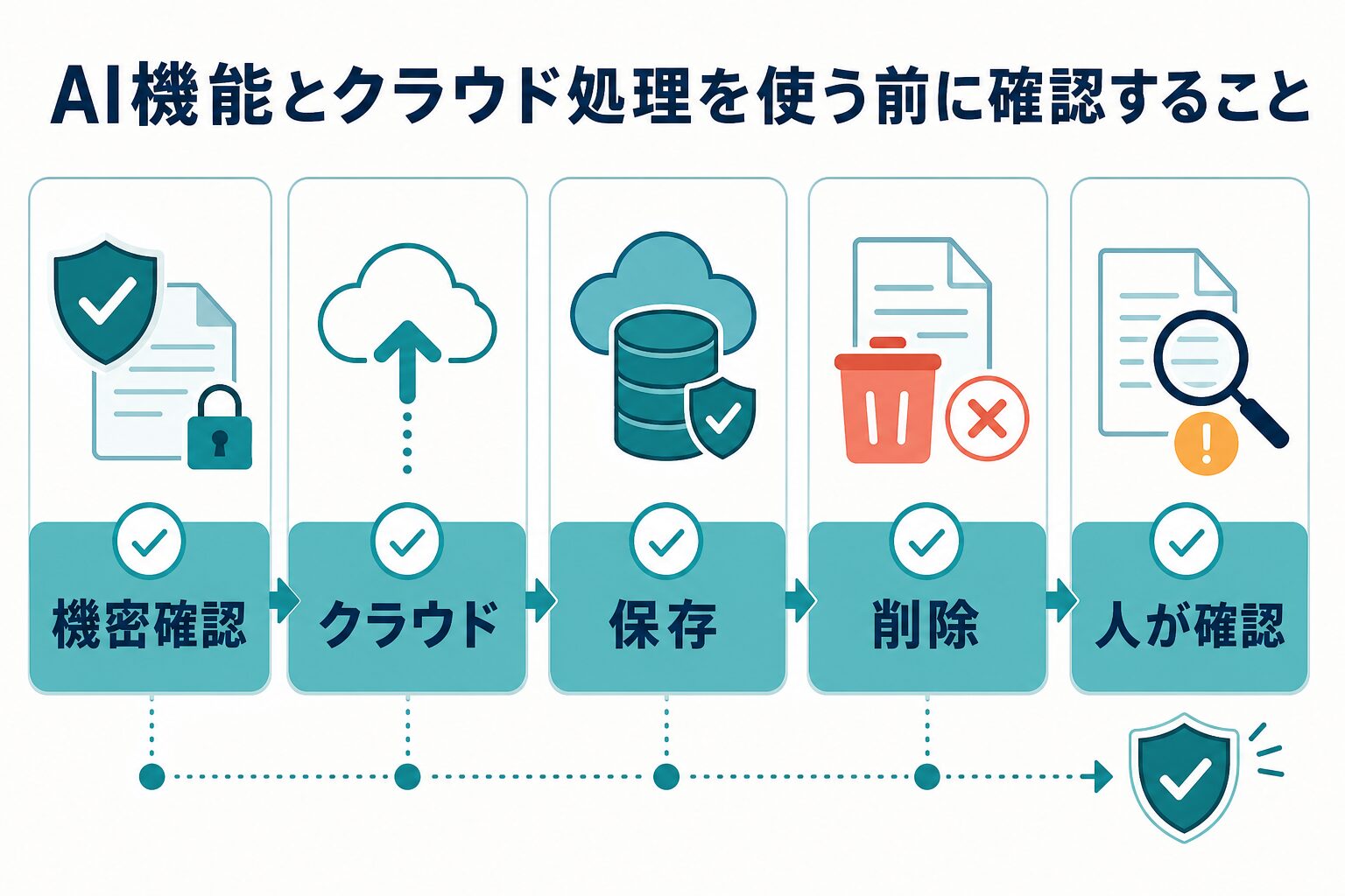 PDFelement AI機能のクラウド処理前に機密確認保存削除人間確認を行う図解