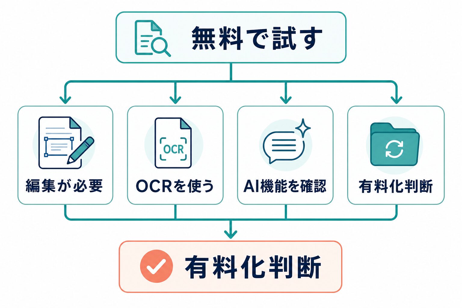 PDFelementを無料で試し編集OCRAI機能の必要性で有料化を判断する図解