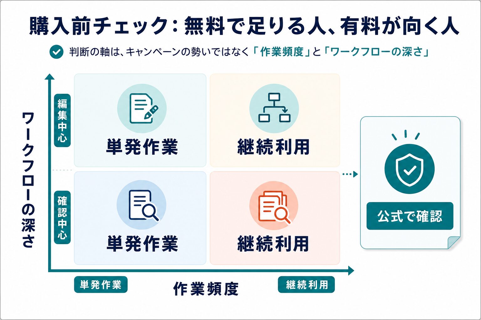 PDFelement購入前に単発作業継続利用編集中心確認中心で判断する図解