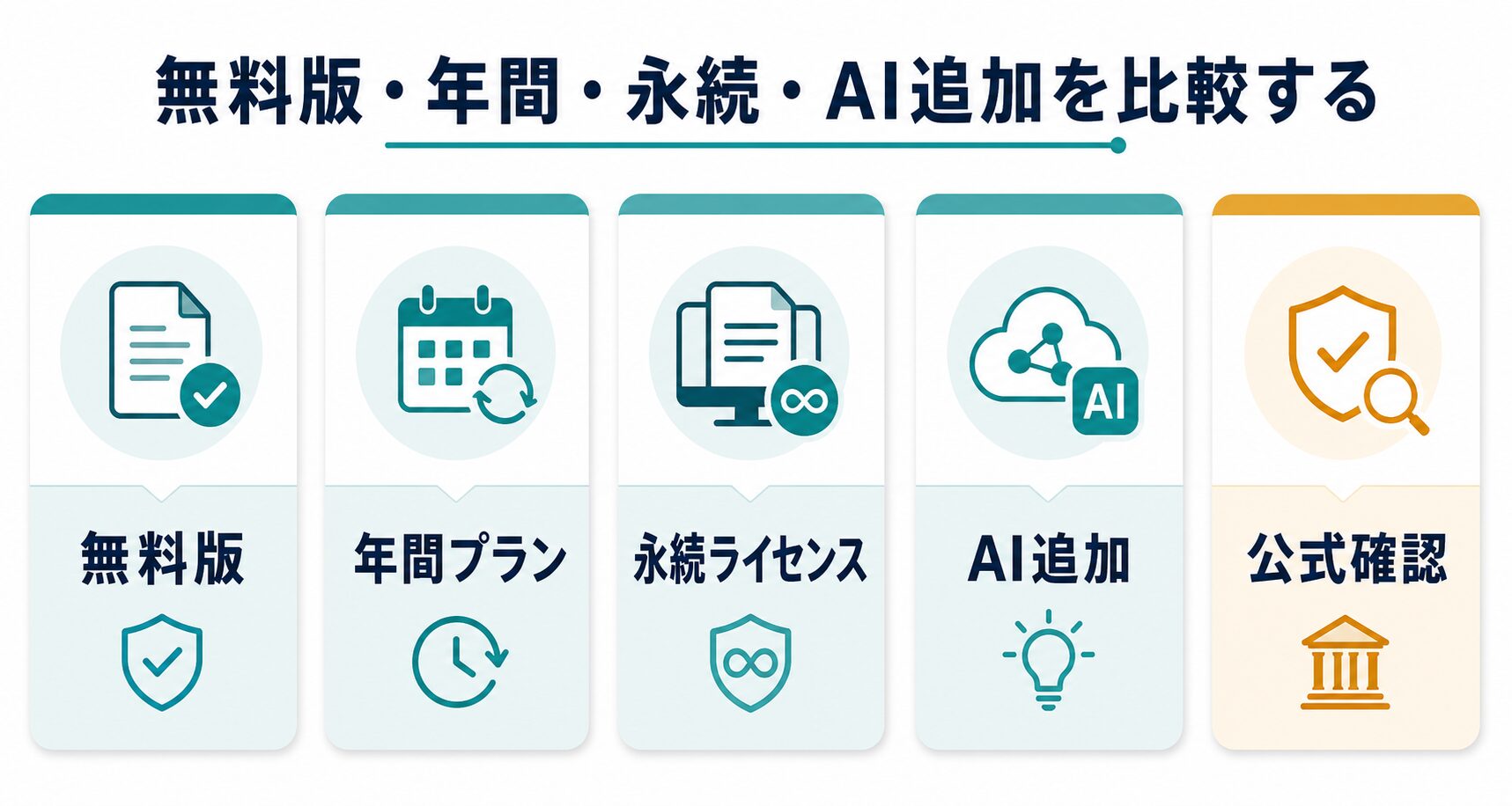 PDFelementの無料版年間プラン永続ライセンスAI追加を比較する図解