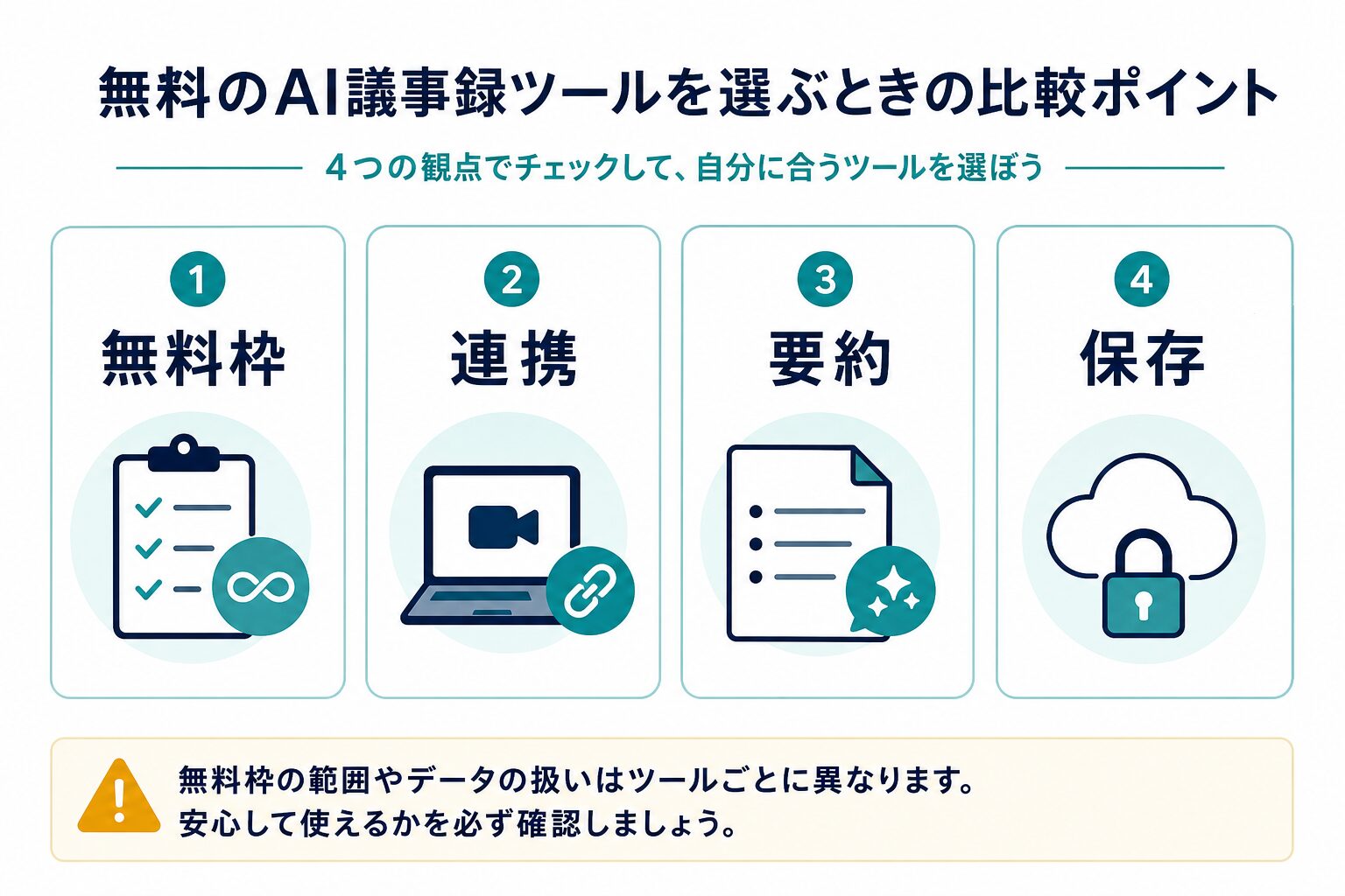 無料枠、連携、要約、保存の4基準でAI議事録ツールを比較する図解
