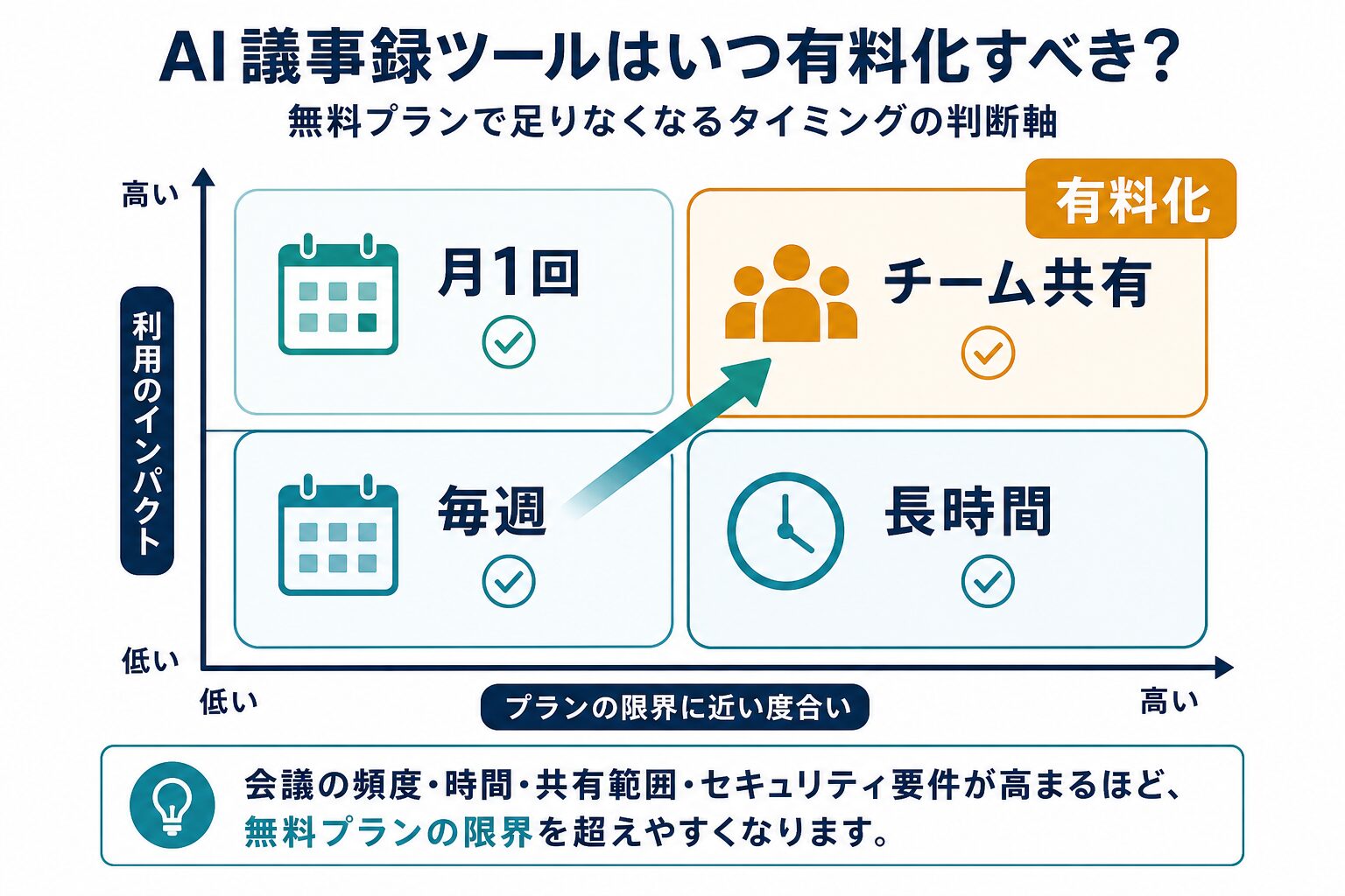 月1回、毎週、長時間、チーム共有の条件からAI議事録の有料化を判断する図解