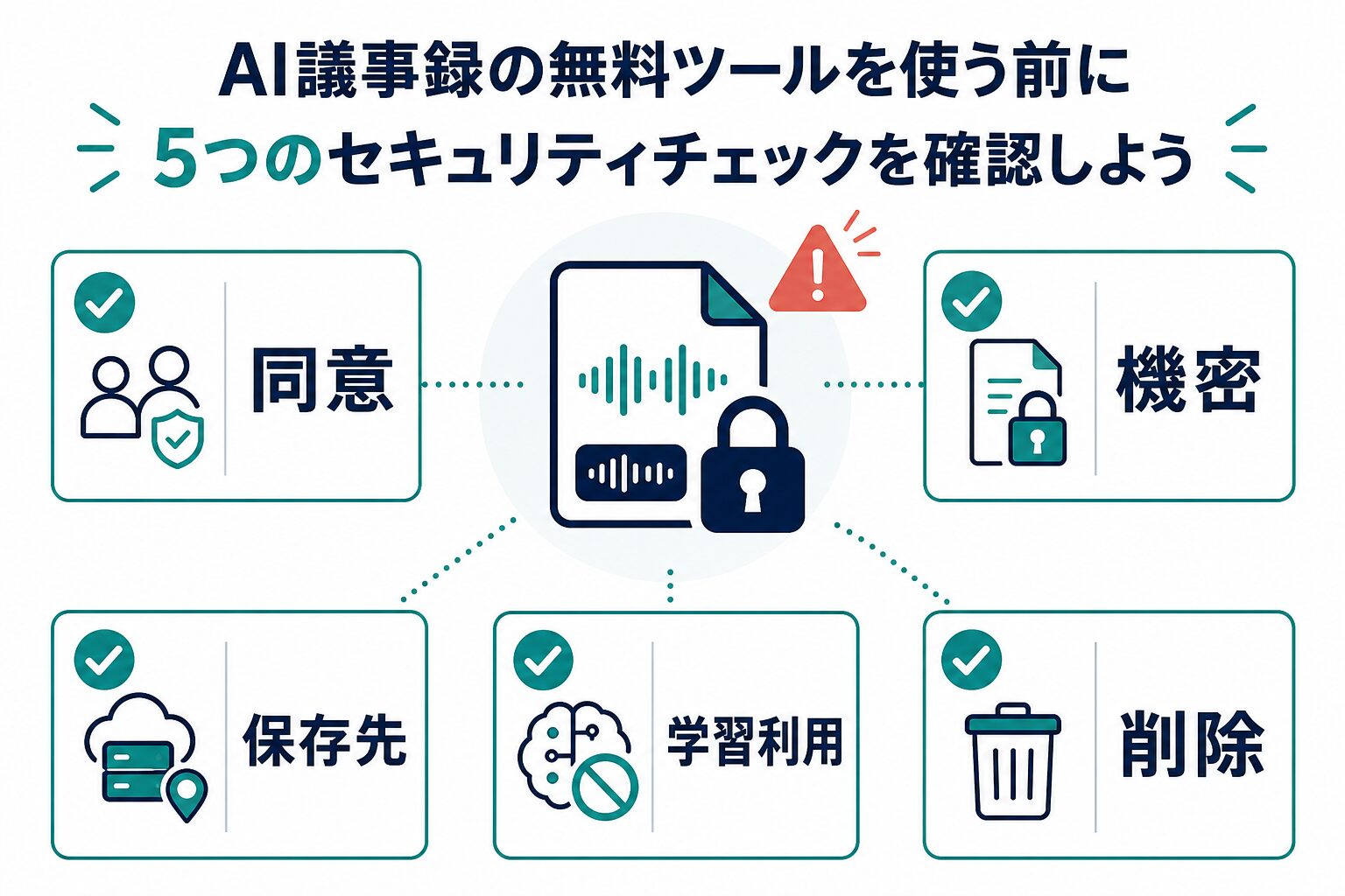 AI議事録ツールを使う前に同意、機密、保存先、学習利用、削除を確認する図解