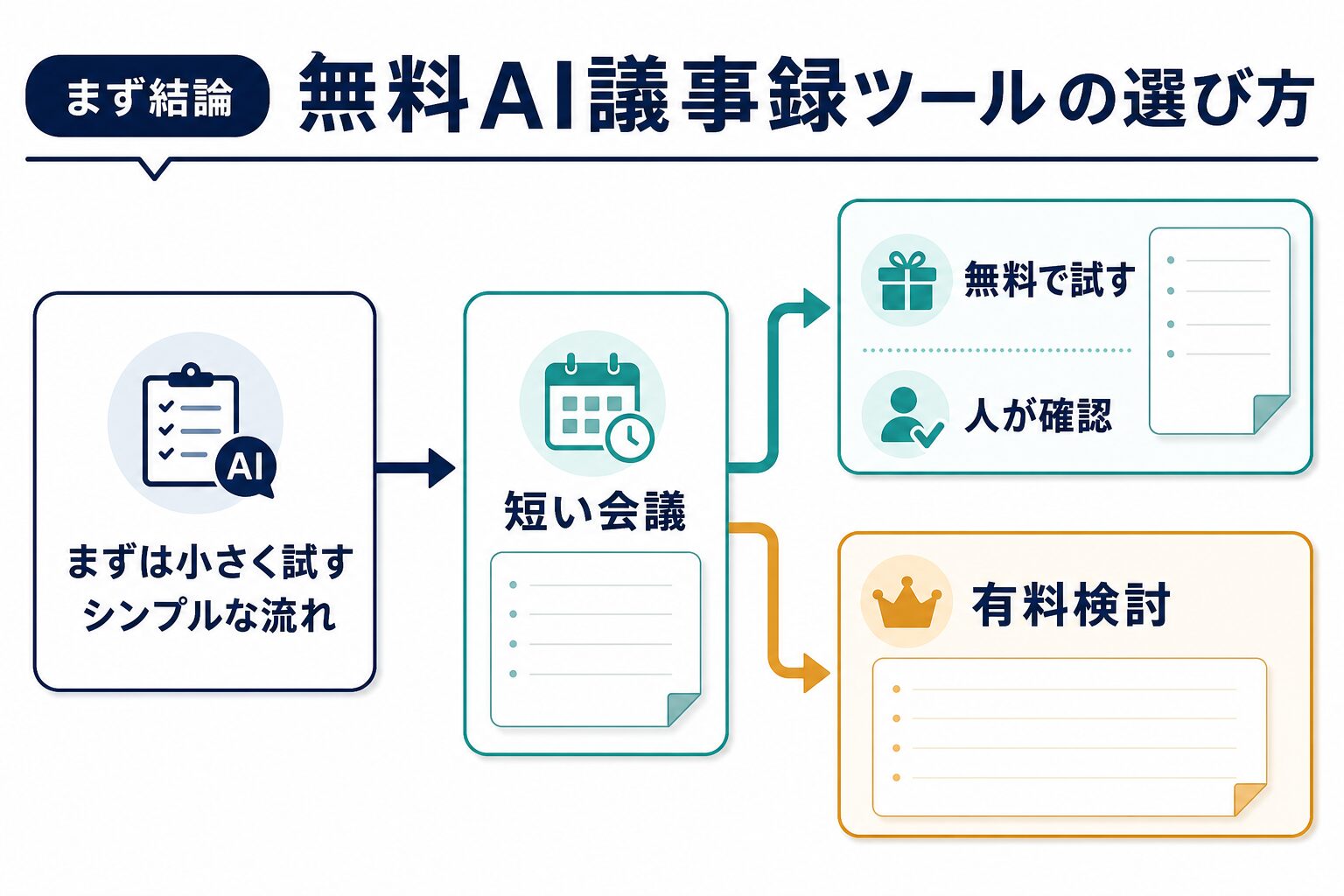 無料でAI議事録を試す前に短い会議と人の確認から始める判断フロー