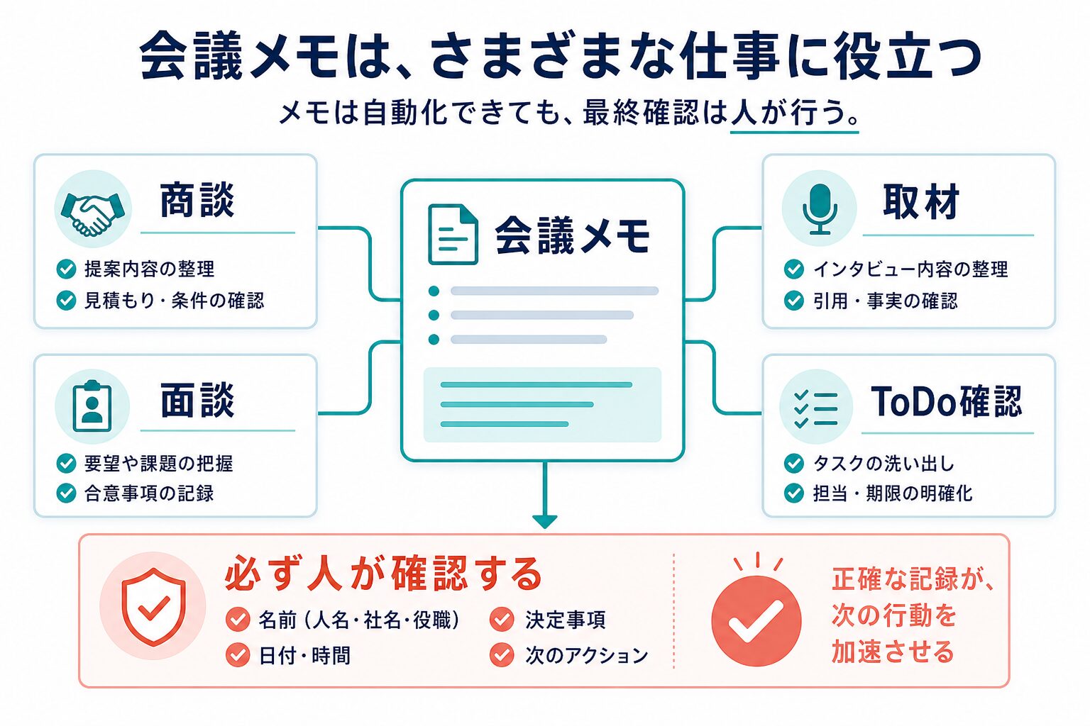 会議メモを商談、面談、取材、ToDo確認に使い分けるAI議事録の使い道図解