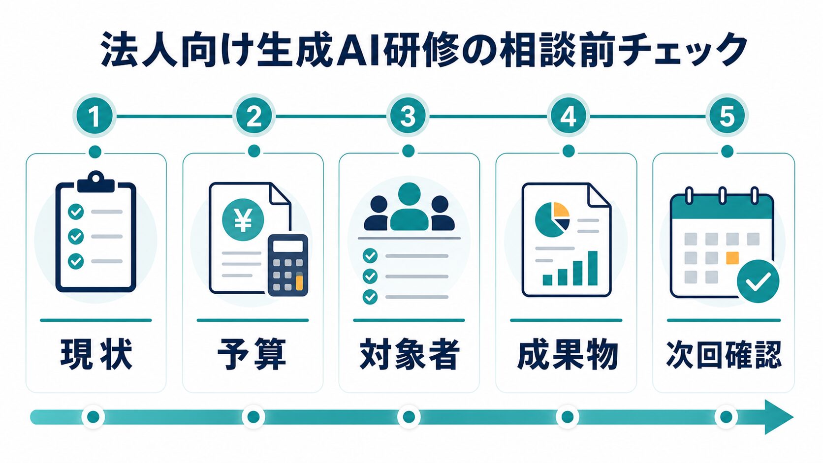 法人向け生成AI研修の相談前に現状、予算、対象者、成果物、次回確認を整理するロードマップ