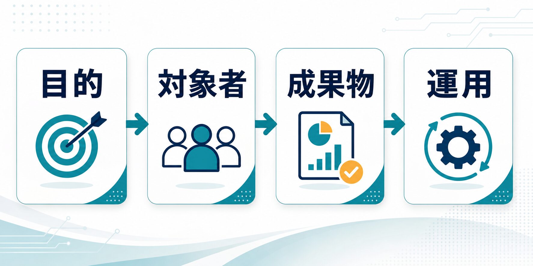 生成AI研修を目的、対象者、成果物、運用の順で比較する流れ