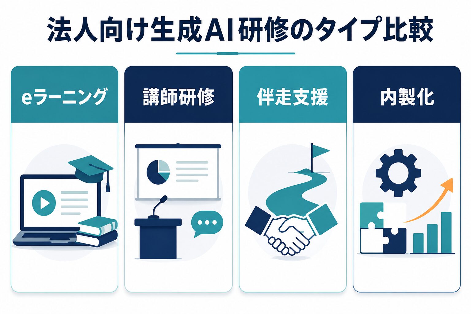 eラーニング、講師研修、伴走支援、内製化を比較する法人向け生成AI研修の図解