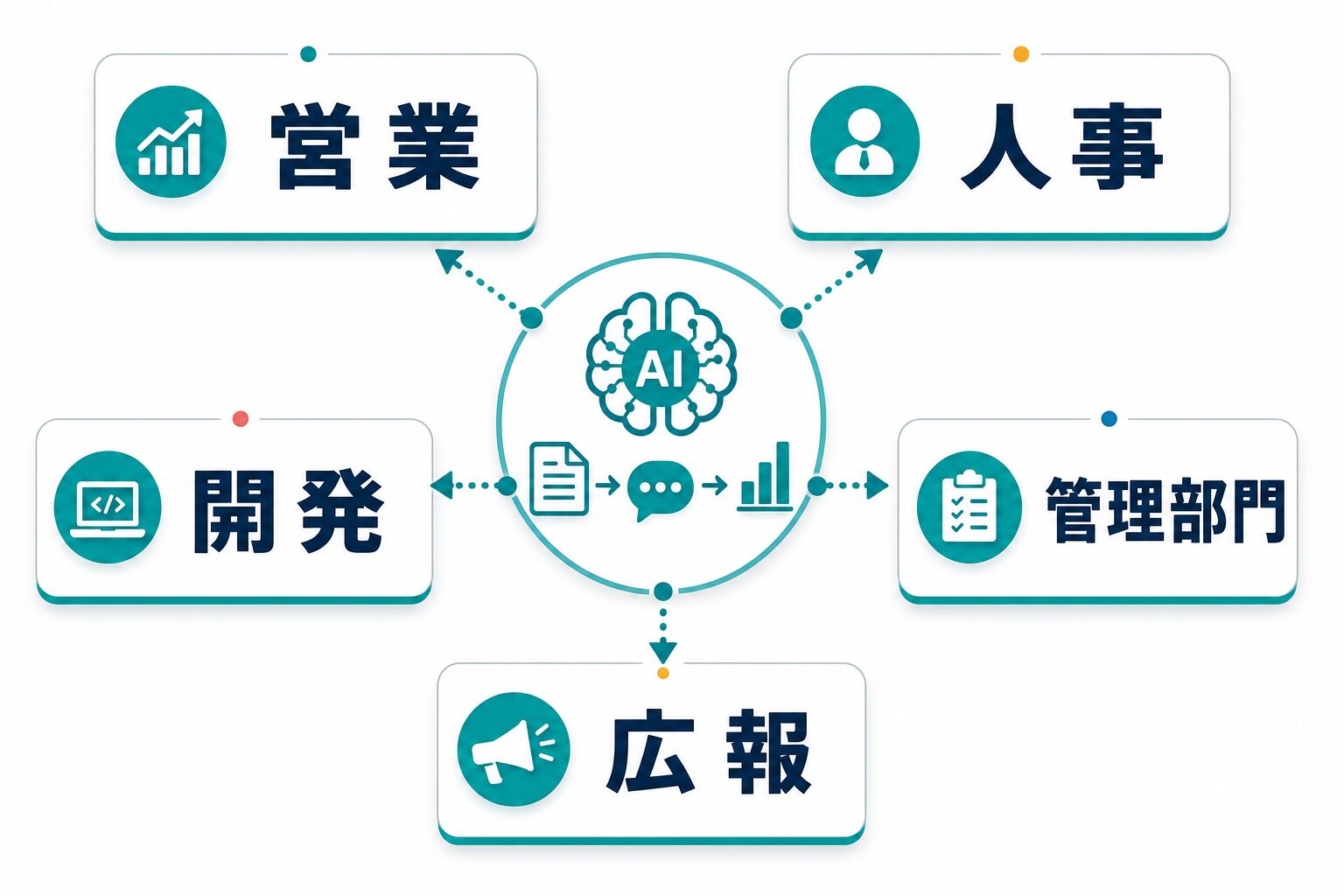 営業、人事、開発、管理部門、広報で生成AI研修の使い道を分ける図解