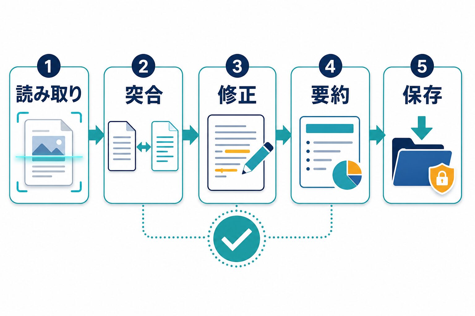 読み取り、突合、修正、要約、保存の順でAI OCR後に人間が確認する流れ