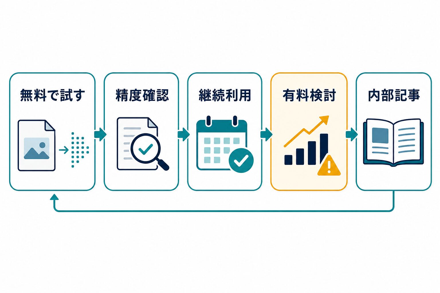 無料で試す、精度確認、継続利用、有料検討、内部記事の順でOCR有料化を判断する図解